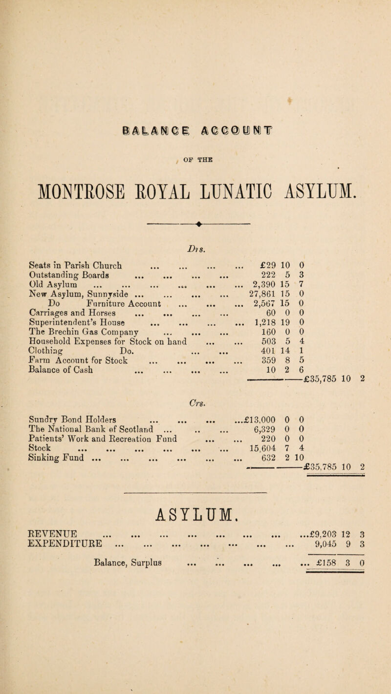 BALANCE ACCOUNT OF THE MONTROSE ROYAL LUNATIC ASYLUM. -♦- Dis. Seats in Parish Church Outstanding Boards . Old Asylum New Asylum, Sunnyside ... Do Furniture Account Carriages and Horses . Superintendent’s House The Brechin Gas Company Household Expenses for Stock on hand Clothing Do. Farm Account for Stock Balance of Cash Crs. Sundry Bond Holders . The National Bank of Scotland ... Patients’ Work and Recreation Fund Stork MUUL/a ••• ••• ••• • •« ••• Sinking Fund. £29 10 0 222 5 3 ... 2,390 15 7 27,861 15 0 ... 2,567 15 0 60 0 0 ... 1,218 19 0 160 0 0 503 5 4 401 14 1 359 8 5 10 2 6 -£35,785 10 2 ..£13,000 0 0 6,329 0 0 . 220 0 0 15,604 7 4 632 2 10 --£35,785 10 2 ASYLUM. REVENUE EXPENDITURE ... ••• ••• ••• • • • ••• • • • • • • ••• • • 0 ...£9,203 12 3 9,045 9 3