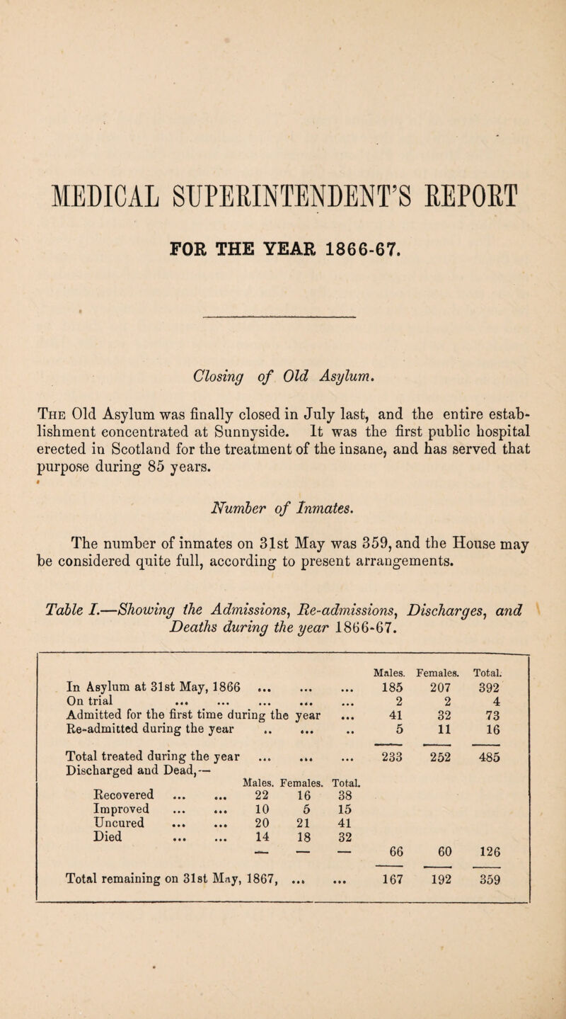 MEDICAL SUPERINTENDENT’S REPORT FOR THE YEAR 1866-67. Closing of Old Asylum. The Old Asylum was finally closed in July last, and the entire estab¬ lishment concentrated at Sunnyside. It was the first public hospital erected in Scotland for the treatment of the insane, and has served that purpose during 85 years. « Number of Inmates. The number of inmates on 31st May was 359, and the House may he considered quite full, according to present arrangements. Table I.—Showing the Admissions, Re-admissions, Discharges, and Deaths during the year 1866-67. Males. Females. Total. In Asylum at 31st May, 1866 . 185 207 392 On trial ... ... . 2 2 4 Admitted for the first time during the year 41 32 73 Re-admitted during the year . 5 11 16 Total treated during the year . Discharged and Dead,— 233 252 485 Males. Females. Total. Recovered ... 22 16 38 Improved ... 10 5 15 Uncured 20 21 41 Died 14 18 32 — — — 66 60 126 Total remaining on 31 st May, 1867, . 167 192 359