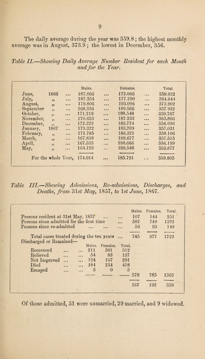 The daily average during the year was 359.8 ; the highest monthly average was in August, 373.9 ; the lowest in December, 356. Table II.—Showing Daily Average Number Resident for each Month and for the Year. Males. Females. Total: June, 1866 ... 187.866 • t • 172.066 • • 6 359.932 July, ,, 187.354 • • • 177.290 364.644 August, 99 179.806 • • • 193.096 373.902 September 11 168.336 • e • 189.566 357.932 October, )1 •• • 171.219 • • • 188.548 359.767 November, 11 • • • 176.633 • • • 187.233 363.866 December, 19 ••• 172.322 • • • 183.774 • • • 356.096 January, 1867 ... 173.322 • • • 183.709 • • • 357.031 February, J) * *• 171.785 * M 186.321 • • • 358.106 March, 19 167.838 • • • 189.677 357.515 April, 11 ••• 167.533 • • • 188.666 356.199 May, )1 164.129 • * 1 189.548 • • • 353.677 For the whole Year, 174.014 • • • 185.791 359.805 Table III.-—Shewing Admissions, Re-admissions, Discharges, and Deaths, from 3 May, 1857, to ls£ June, 1867. Males. Females. Total. Persons resident at 31st May, 1857 • • • 107 144 251 Persons since admitted for the first time 582 740 1322 Persons since re-admitted ... ... 56 93 149 Total cases treated during the ten years 745 977 1722 Discharged or Remained- Males. Females. Total. Recovered ... 211 301 512 Relieved ... 54 83 137 Not Improved ... ... 124 167 291 Died • • • ... 184 234 418 Escaped • • • 5 0 5 — 578 785 1363 167 192 359 Of those admitted, 51 were unmarried, 29 married, and 9 widowed.