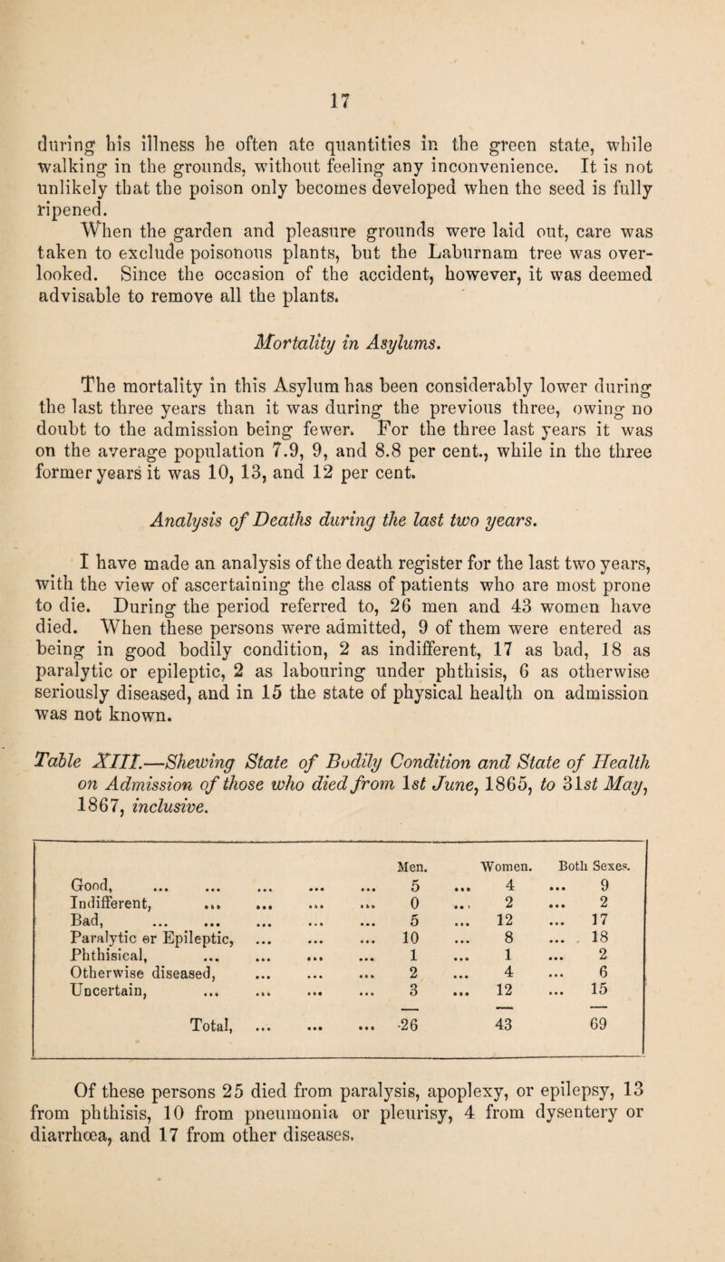 during1 bis illness he often ate quantities in the green state, while walking in the grounds, without feeling any inconvenience. It is not unlikely that the poison only becomes developed when the seed is fully ripened. When the garden and pleasure grounds were laid out, care was taken to exclude poisonous plants, but the Labiirnam tree was over¬ looked. Since the occasion of the accident, however, it was deemed advisable to remove all the plants. Mortality in Asylums. The mortality in this Asylum has been considerably lower during the last three years than it was during the previous three, owing no doubt to the admission being fewer. For the three last years it was on the average population 7.9, 9, and 8.8 per cent., while in the three former years it was 10, 13, and 12 per cent. Analysis of Deaths during the last two years. I have made an analysis of the death register for the last two years, with the view of ascertaining the class of patients who are most prone to die. During the period referred to, 26 men and 43 women have died. When these persons were admitted, 9 of them were entered as being in good bodily condition, 2 as indifferent, 17 as bad, 18 as paralytic or epileptic, 2 as labouring under phthisis, 6 as otherwise seriously diseased, and in 15 the state of physical health on admission was not known. Table XIII.—Shewing State of Bodily Condition and State of Health on Admission of those who died from ls£ June, 1865, to 31s£ May, 1867, inclusive. Good, ... Men. 5 Women. ... 4 Both Sexes. 9 Indifferent, . 0 2 2 ••• ••• ••• 5 ... 12 ... 17 Paralytic er Epileptic, ... 10 8 ... 18 Phthisical, 1 1 2 Otherwise diseased, 2 4 6 Uncertain, 3 ... 12 ... 15 Total, • • • ... -26 43 69 Of these persons 25 died from paralysis, apoplexy, or epilepsy, 13 from phthisis, 10 from pneumonia or pleurisy, 4 from dysentery or diarrhoea, and 17 from other diseases.