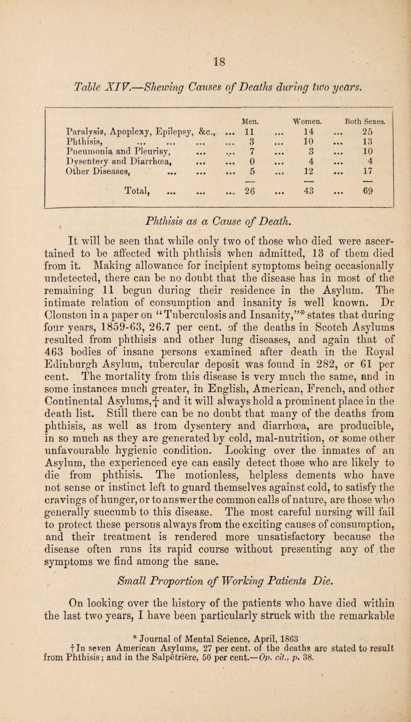 Table XIV—Shewing Causes of Deaths during two years. Men. Women. Both Sexes. Paralysis, Apoplexy, Epilepsy, &c., ... 11 14 25 Phthisis, ... 3 10 13 Pneumonia and Pleurisy, ... 7 3 10 Dysentery and Diarrhoea, ... ... 0 4 4 Other Diseases, ... 5 12 ... 17 Total, . ... 26 43 ... 69 Phthisis as a Cause of Death. It will be seen that while only two of those who died were ascer- tained to be affected with phthisis when admitted, 13 of them died from it. Making- allowance for incipient symptoms being occasionally undetected, there can be no doubt that the disease has in most of the remaining 11 begun during their residence in the Asylum. The intimate relation of consumption and insanity is well known. Dr Clouston in a paper on “Tuberculosis and Insanity/’* states that during four years, 1859-63, 26.7 per cent, of the deaths in Scotch Asylums resulted from phthisis and other lung diseases, and again that of 463 bodies of insane persons examined after death in the Royal Edinburgh Asylum, tubercular deposit was found in 282, or 61 per cent. The mortality from this disease is very much the same, and in some instances much greater, in English, American, French, and other Continental Asylums,-f and it will always hold a prominent place in the death list. Still there can be no doubt that many of the deaths from phthisis, as well as trom dysentery and diarrhoea, are producible, in so much as they are generated by cold, mal-nutrition, or some other unfavourable hygienic condition. Looking over the inmates of an Asylum, the experienced eye can easily detect those who are likely to die from phthisis. The motionless, helpless dements who have not sense or instinct left to guard themselves against cold, to satisfy the cravings of hunger, or to answer the common calls of nature, are those who generally succumb to this disease. The most careful nursing will fail to protect these persons always from the exciting causes of consumption, and their treatment is rendered more unsatisfactory because the disease often runs its rapid course without presenting any of the symptoms we find among the sane. Small Proportion of Working Patients Die. On looking over the history of the patients who have died within the last two years, I have been particularly struck with the remarkable * Journal of Mental Science, April, 1863 fin seven American Asylums, 27 per cent, of the deaths are stated to result from Phthisis; and in the Salpetrifere, 50 per cent.—Op. tit.., p. 38.