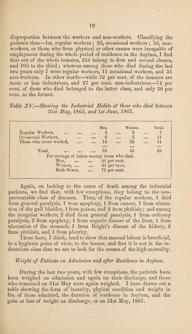 disproportion between the workers and non-workers. Classifying the patients thus—1st, regular workers ; 2d, occasional workers ; 3d, non¬ workers, or those who from physical or other causes were incapable of employment during the whole period of residence in the Asylum, I find that out of the whole inmates, 254 belong to first and second classes, and 105 to the third ; whereas among those who died during the last two years only 7 were regular workers, 11 occasional workers, and 51 non-workers. In other words—while 72 per cent, of the inmates are more or less industrious, and 27 per cent, non-industrious—74 per cent, of those who died belonged to the latter class, and only 26 per cent, to the former. Table XV.—Shewing the Industrial Habits of those who died between 31s£ May, 1865, and ls£ June, 1867. Regular Workers, Men. •. * 4 • • • Women. 3 Total. 7 Occasional Workers, • » • 0 ... o ... 11 Those who never worked, • •• 10 ••• 35 51 Total, ... ... ... 20 43 69 Per centage of idlers aruoDg those who < Men, ... ... 61 per cent. Women, ... ... 81 per‘cent, Both Sexes, ... 71 percent. died. Again, on looking to the cause of death among the industrial patients, we find that, with few exceptions, they belong to the non- preventable class of diseases. Thus, of the regular workers, 1 died from general paralysis, 1 from apoplexy, 1 from cancer, 1 from ulcera¬ tion of the gall bladder, 1 from poison, and 2 from phthisis ; and among the irregular workers, 2 died from general paralysis, 1 from ordinary paralysis, 2 from apoplexy, 1 from organic disease of the liver, 1 from ulceration of the stomach, 1 from Bright’s disease of the kidney, 2 from phthisis, and 1 from pleurisy. These facts, I think, tend to shew that manual labour is beneficial, in a hygienic point of view, to the insane, and that it is not in the in¬ dustrious class that we are to look for the causes of the high mortality. Weight of Patients on Admission and after Residence in Asylum. During the last two years, with few exceptions, the patients have been weighed on admission and again on their discharge, and those who remained on 31st May were again weighed. I have drawn out a table shewing the form of insanity, phyical condition and weight in lbs. of those admitted, the duration of residence in Asylum, and the gain or loss of weight on discharge, or on 31st May, 1867.