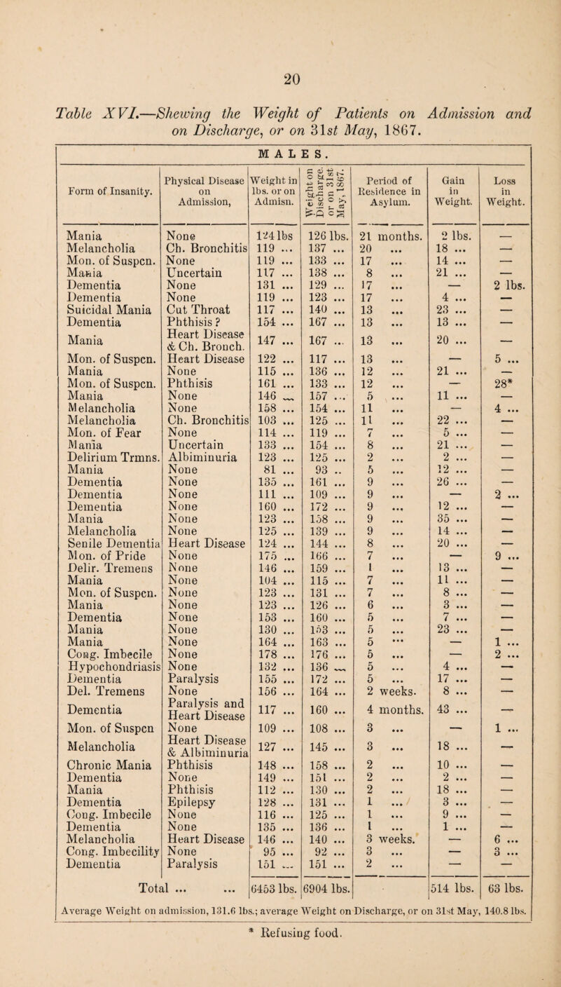 Table XVI.—Shewing the Weight of Patients on Admission and on Discharge, or on 31 st May, 1867. MALES. Physical Disease Weight in §SSs h co co Period of Gain Loss Form of Insanity. on lbs. or on Residence in in in Admission, Admisn. o o « .2 t. Ss Asylum. Weight. Weight. Mania None 124 lbs 126 lbs. 21 months. 2 lbs. _ Melancholia Ch. Bronchitis 119 ... 137 ... 20 • • • 18 ... — Mon. of Suspcn. None 119 ... 133 ... 17 14 ... — Mania Uncertain 117 ... 138 ... 8 21 ... — Dementia None 131 ... 129 ... 17 — 2 lbs. Dementia None 119 ... 123 ... 17 4 ... — Suicidal Mania Cut Throat 117 ... 140 ... 13 23 ... — Dementia Phthisis ? 154 ... 167 ... 13 13 ... — Mania Heart Disease & Ch. Bronch. 147 ... 167 ... 13 20 ... — Mon. of Suspcn. Heart Disease 122 ... 117 ... 13 — 5 ... Mania None 115 ... 136 ... 12 21 ... — Mon. of Suspcn. Phthisis 161 ... 133 ... 12 — 28* Mania None 146 _ 157 ... 5 11 ... — Melancholia None 158 ... 154 ... 11 — 4 ... Melancholia Ch. Bronchitis 103 ... 125 ... 11 22 ... — Mon. of Fear None 114 ... 119 ... i 5 ... — M anla Uncertain 133 ... 154 ... 8 21 ... — Delirium Trmns. Albiminuria 123 ... 125 ... 2 2 ... — Mania None 81 ... 93 .. 5 12 ... — Dementia None 13o 161 ... 9 26 ... — Dementia None in... 109 ... 9 — 2 ... Dementia None 160 ... 172 ... 9 12 ... — Mania None 123 ... 158 ... 9 35 ... — Melancholia None 125 ... 139 ... 9 14 ... — Senile Dementia Heart Disease 124 ... 144 ... 8 20 ... — Mon. of Pride None 175 ... 166 ... 7 — 9 ... Delir. Tremens None 146 ... 159 ... l 13 ... — Mania None 104 ... 115 ... 7 11 ... — Mon. of Suspcn. None 123 ... 131 ... 7 8 ... — Mania None 123 ... 126 ... 6 3 ... — Dementia None 153 ... 160 ... 5 7 ... — Mania None 130 ... 153 ... 5 23 ... — Mania None 164 ... 163 ... 5 — 1 ... Cong. Imbecile None 178 ... 176 ... 5 — 2 ... Hypochondriasis None 132 ... 136 _ 5 4 ... — Dementia Paralysis 155 ... 172 ... 5 17 ... — Del. Tremens None 156 ... 164 ... 2 weeks. 8 ... — Dementia Paralysis and Heart Disease 117 ... 160 ... 4 months. 43 ... Mon. of Suspcn None 109 ... 108 ... 3 • • • — 1 ... Melancholia Heart Disease & Albiminuria 127 ... 145 ... 3 • • • 18 ... — Chronic Mania Phthisis 148 ... 158 ... 2 • • • 10 ... — Dementia None 149 ... 151 ... 2 • • • 2 ... — Mania Phthisis 112 ... 130 ... 2 • • • 18 ... — Dementia Epilepsy 128 ... 131 ... 1 • • • 3 ... — Cong. Imbecile None 116 ... 125 ... l • • • 9 ... — Dementia None 135 ... 136 ... l • • • 1 ... — Melancholia Heart Disease 146 ... 140 ... 3 weeks. — 6 ... Cong. Imbecility None 95 ... 92 ... 3 • • • — 3 ... Dementia Paralysis 151 ... 151 ... 2 • • • — — Total ••• 6453 lbs. 6904 lbs. 514 lbs. 63 lbs. Average Weight on admission, 131.fi lbs.; average Weight on Discharge, or on 31st May, 140.8 lbs. * Kef using food.