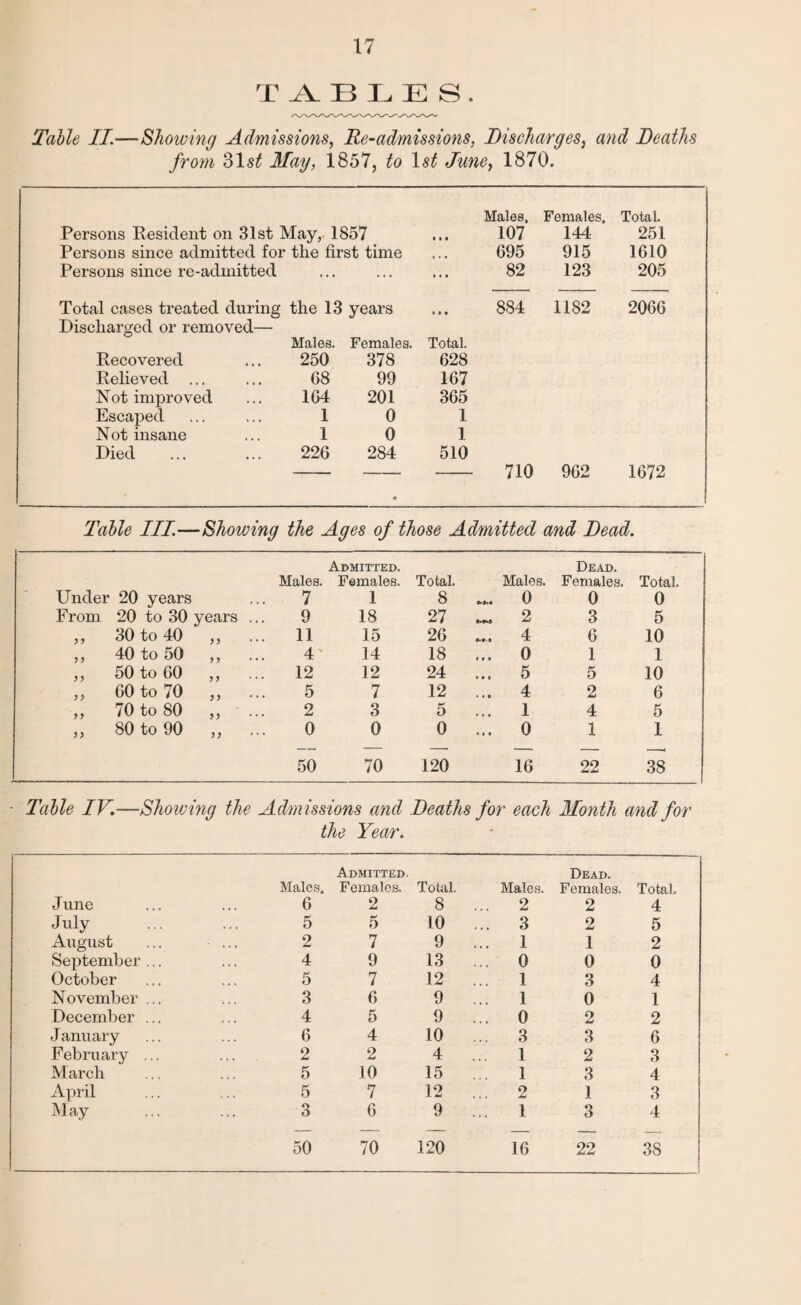 T _A. B L E S . Table II—Showing Admissions, Re-admissions, Discharges, and Deaths from 2>\st May, 1857, to June, 1870. Males, Females, Total. Persons Resident on 31st May, 1857 107 144 251 Persons since admitted for the first time » • • 695 915 1610 Persons since re-admitted ... ... ... 82 123 205 Total cases treated during Discharged or removed— the 13 years • • • 884 1182 2066 Males. Females. Total. Recovered 250 378 628 Relieved ... G8 99 167 Not improved 164 201 365 Escaped 1 0 1 Not insane 1 0 1 Died 226 284 510 * 710 962 1672 Table III—Showing the Ages of those Admitted and Dead. Admitted. Dead. Males. Females. Total. Males. Females. Total. Under 20 years 7 1 8 «>*>« 0 0 0 From 20 to 30 years ... 9 18 27 ... 2 3 5 ? y 30 to 40 y y 11 15 26 4 Ml A 6 10 y y 40 to 50 yy ••• 4' 14 18 ... 0 1 1 y ? 50 to 60 y y 12 12 24 5 5 10 y 1 60 to 70 yy 5 7 12 ... 4 2 6 y y 70 to 80 yy • • • 2 3 5 ... 1 4 5 yy 80 to 90 yy 0 0 0 ... 0 1 1 50 70 120 16 22 38 ■ Table IV.—Showing the Admissions and Deaths for each Month and for the Year. June Males. 6 Admitted. Females. 2 Total. 8 Males. ... 2 Dead. Females. 2 Total 4 July 5 5 10 ... 3 2 5 August 2 7 9 1 1 2 September ... 4 9 13 ... 0 0 0 October 5 7 12 1 3 4 November ... 3 6 9 1 0 1 December ... 4 5 9 ... 0 2 2 J anuary 6 4 10 ... 3 3 6 February ... 2 2 4 1 2 3 March 5 10 15 1 3 4 April 5 7 12 ... 2 1 3 May 3 6 9 ... 1 3 4 50 70 120 16 22 38