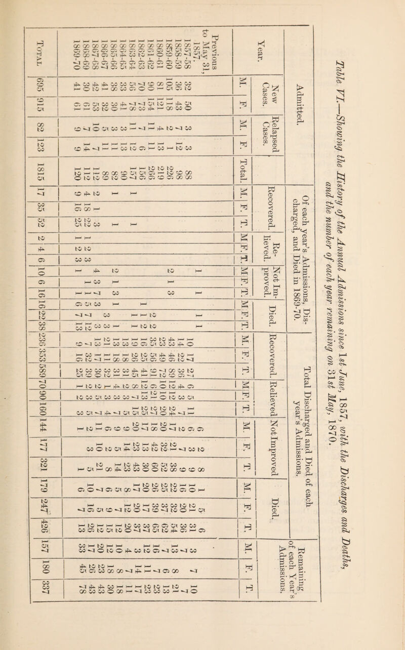 — Total Previous to May 31, 1857. 1857- 58 1858- 59 1859- 60 1860- 61 1861-62 1862- 63 1863- 64 1864- 65 1865- 66 1866- 67 1867- 68 1868- 69 1869- 70 Year. Admitted. 695 i^oo^^cocoox-a^ocoococo HOtOH05COCiOOHWCitO New Cases. o b-> OX Oi 05 Ox CO 00 >£*■ U OX to >-—1 bf^- Ox 1— 1— COtOO^— c»00^i— QOCOO 1=1 CO , O-JOOiWW'-'-J^^tOOW g Relapsed Cases. 1—11 to CO k—i H-j f—< t—-* t—* h—' H—1 H—* CO^VtMHWtOOiHCOMtOCO 1=1 1815 i—> V—‘ 1—' i—' i—' tO tO t-O rj M CO OO O O 0< O f- to O CO © tO tO CO tO © —J 05 05 CO 05 CO 00 Total. H—J CO to i—‘ H-1 M. I Recovered. Of each year’s Admissions, Dis¬ charged, and Died in 1869-70. CO Ox 1 h-*4 1 05 GO ►—J 1=51 OX to to to ox to CO ' i—1 H to I—4 I—1 g Re¬ lieved. to to 1=51 05 CO CO H3 1 2 o 4 1 10 k Not Im¬ proved. 05 1—4 CO 1—1 l—' 1=1 M o i—' i—i -4 CO CO i—1 H M o 05 Ox CO h-< 1—< k Died. to to -4 CO HHIC 1—. 1=1 CO CO ^j^COCOf— I—1 to to 1— H to CO C5 WtO^HH 0<ICOMOJW<005 0XCOCO^O p CD O o < CD m CD P4 Total Discharged and Died of each year’s Admissions. oo Ox CO k— CO>—‘^H^tOtOOxrf^^tO^-1 05 to -X >—1 OO CO 05 ox 05 CO 05 to -4 589 to co co co co co (4^ o -a co co to Ox O O to H h- ox H t- to O C5 -.J © MtOtOH^tOCOtOOSOtO^OS W t-4 - ® P4 90 t-4 to M M l_H to M ox W W 00 <! CC M o to W Oi . J 160 1 i-4 to to to to t-i H3 CO Oi <1 if<k ^ ox Ox Ox O ^ Vi H | • H £ 5—4 to I—4 I-4 to I-4 H-4t0t-'C5C0C0O^lC0O--It0 05 05 g V o c-P HH B *Oi O <1 CD 1 PL, t— I-4 H-4 tO t—1 rfik CO to WOtOOx^COWtCtOMMWtO 1=1 CO to H-1 to t—4 tO CO 05 Ox CO HOXHCC)|i.COCOOOaGDOOGO H h-• © t—1 ^ to to to to H H C50MOOxCO<IOQOxt0050H M. Died. to -D t—1 t—‘tOt-'OOCOCOtOtO <IQOxcO<ltOO<lO<[tOO<-lOx 1=1 426 t-JtOi—1 MMtOOJCOOOOxCOCO CO 05 tO Ox tO O —J *-4 Ox tO >45. 05 ►—4 05 j H 1 • 157 W M to M M t-4 t—‘ t—1 C0<tOt0Ol^Wt005<tW<IC0 £ Remaining of each Year’s Admissions. i—i 00 o ifk to to H l-4 1—1 Ox 05 CO GO CO —4 I—4 «-4 05 CO *-4 1=1 337 —4 i£. CO i—1 <—1 i—1 tO tO 1—'tO i—4 CBCOCOOOOM<IWCOWH<iO H ST O* xs> 3 a o *55 <X> ^1 rv ^ . Go S CS. 5^ ^ SJ-^ S «o § ^ § <* <2M k S k ^ 5§ <3 $s ^ g <3i §5 Si ^ CS L 5s- k ^ §5.1 XX, 5? Si -! *5 XX, Si <s> . ss .35 5*. 00 oo O 35 Oz 03 i* Cl, Ci ® ST sO <~k CO t—‘ Sf “• 5S CO ^ Ox -'I PS <38 S>> Co Cb Ss^ r* <^> Go S* § <^> OK Go