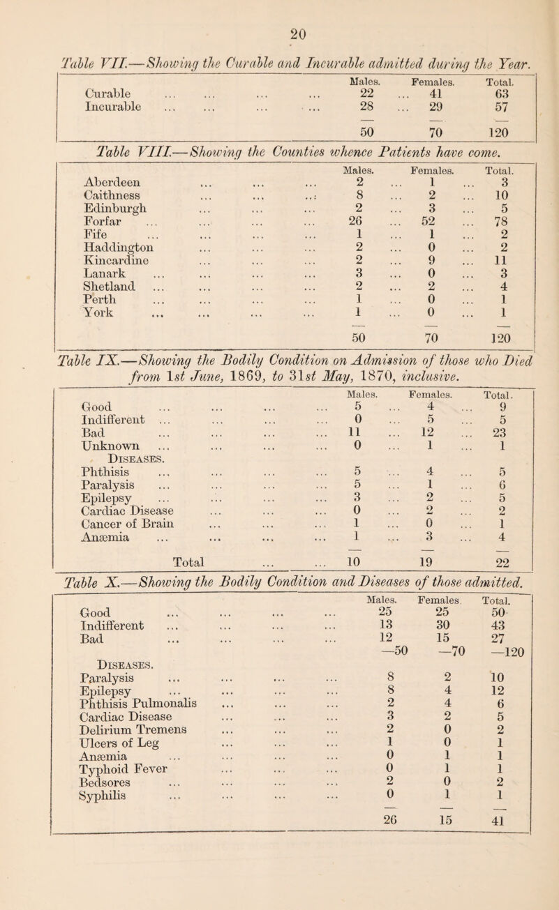 Tulle VII.—Showing the Curable and Incurable admitted during the Year. Curable Incurable Males. Females. 22 ... 41 28 ... 29 50 70 Total. 63 57 120 Table VIII—Showing the Counties whence Batients have come. Males. Females. Total. Aberdeen 2 ... 1 3 Caithness 8 ... 2 10 Edinburgh 2 ... 3 5 Forfar 26 ... 52 78 Fife 1 ... 1 2 Haddington 2 ... 0 2 Kincardine . 2 ... 9 11 Lanark . 3 ... 0 3 Shetland 2 ... 2 4 Perth 1 ... 0 1 York 1 ... 0 1 50 70 120 Talle IX.—Showing the Bodily Condition on Admission of those who Died from 1st June, 1869, to 31 st May, 1870, inclusive. Males. Females. Total. Good 5 ... 4 9 Indifferent ... 0 ... 5 5 Bad 11 ... 12 23 Unknown . 0 ... 1 1 Diseases. Phthisis 5 ... 4 5 Paralysis 5 ... 1 6 Epilepsy 3 ... 2 5 Cardiac Disease 0 ... 2 2 Cancer of Brain 1 ... 0 1 Anaemia 1 ... 3 4 Total ... 10 19 22 Table X.—Showing the Bodily Condition and Diseases of those admitted. Males. Females. Total. Good 25 25 50 Indifferent . 13 30 43 Bad 12 15 27 —50 —70 —120 Diseases. Paralysis 8 2 10 Epilepsy 8 4 12 Phthisis Pulmonalis 2 4 6 Cardiac Disease 3 2 5 Delirium Tremens . 2 0 2 Ulcers of Leg . 1 0 1 Anaemia . 0 1 1 Typhoid Fever . 0 1 1 Bedsores 2 0 2 Syphilis . 0 1 1 26 15 41