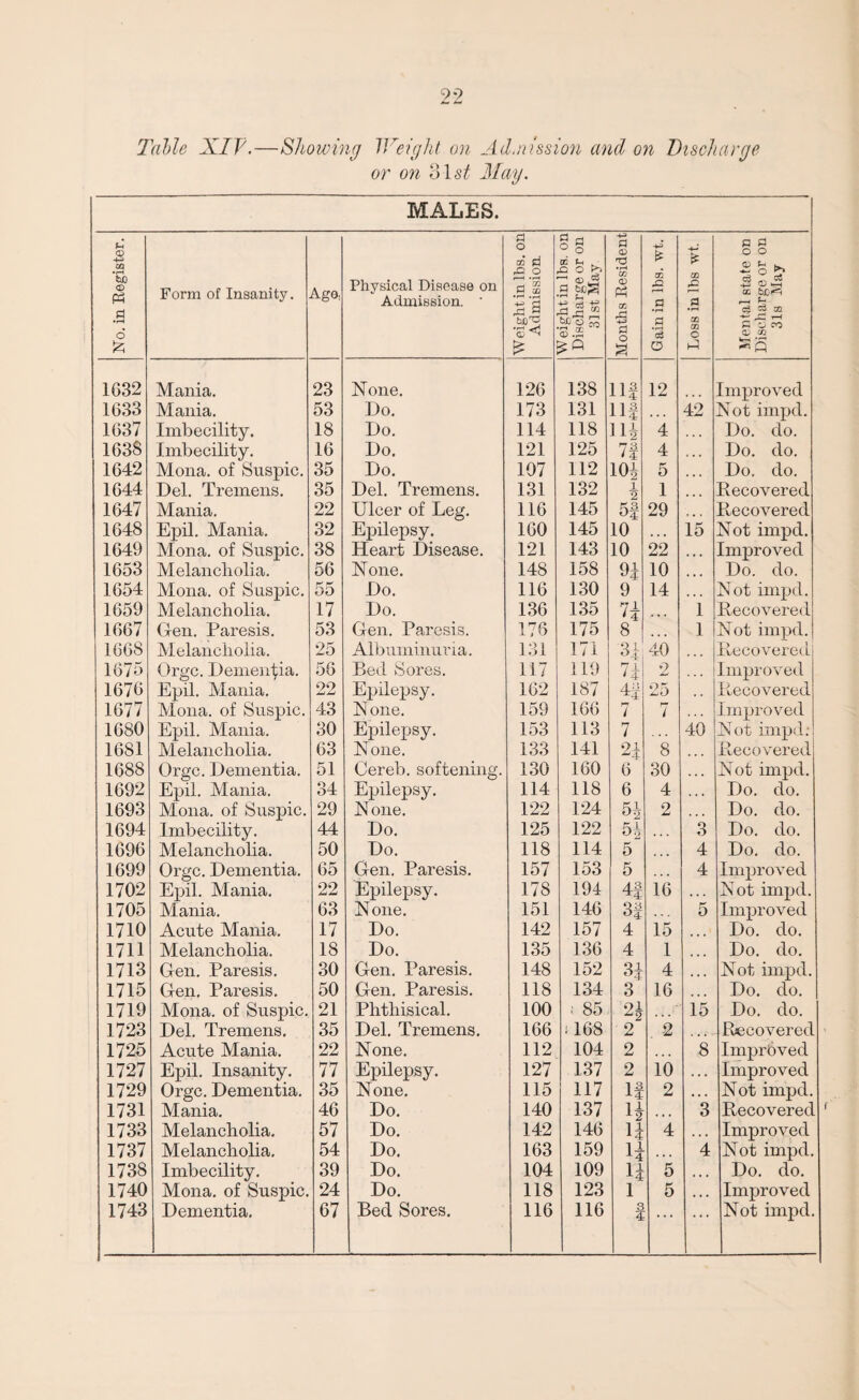 Table XIF.—Showing Weight on Admission and on Discharge or on 31 st May. MALES. No. in Register. Form of Insanity. AgQ; Physical Disease on Admission. ' Weight in lbs. on Admission. weightm IDs. on Discharge or on 31 st May Months Resident Gain in lbs. wt. Loss in lbs wt. Mental state on Discharge or on 31s May 1632 Mania. 23 None. 126 138 Ilf 12 Improved 1633 Mania. 53 Do. 173 131 Hf 42 Not impd. 1637 Imbecility. 18 Do. 114 118 Hi 4 ... Do. do. 1638 Imbecility. 16 Do. 121 125 7i 4 * • • Do. do. 1642 Mona, of Suspic. 35 Do. 197 112 104 5 • • • Do. do. 1644 Del. Tremens. 35 Del. Tremens. 131 132 1 2 1 Recovered 1647 Mania. 22 Ulcer of Leg. 116 145 5f 29 ... Recovered 1648 Epil. Mania. 32 Epilepsy. 160 145 10 « • • 15 Not impd. 1649 Mona, of Suspic. 38 Heart Disease. 121 143 10 22 • • • Improved 1653 Melancholia. 56 None. 148 158 H 10 ... Do. do. 1654 Mona, of Suspic. 55 Do. 116 130 9 14 • • • Not impd. 1659 Melancholia. 17 Do. 136 135 7± ... 1 Recovered 1667 Gen. Paresis. 53 Gen. Paresis. 176 175 8 ... 1 Not impd. 1668 Melancholia. 25 Albuminuria. 131 171 3f 40 Recovered 1675 Orgc. Dementia. 56 Bed Sores. 117 119 7i 2 Improved 1676 Epil. Mania. 22 Epilepsy. 162 187 4f 25 Recovered 1677 Mona, of Suspic. 43 None. 159 166 7 7 Improved 1680 Epil. Mania. 30 Epilepsy. 153 113 7 40 Not impd: 1681 Melancholia. 63 None. 133 141 2| 8 Recovered 1688 Orgc. Dementia. 51 Cereb. softening. 130 160 6 30 • • • Not impd. 1692 Epil. Mania. 34 Epilepsy. 114 118 6 4 . • • Do. do. 1693 Mona, of Suspic. 29 None. 122 124 5 i 2 . • • Do. do. 1694 Imbecility. 44 Do. 125 122 54 • • • 3 Do. do. 1696 Melancholia. 50 Do. 118 114 5 4 Do. do. 1699 Orgc. Dementia. 65 Gen. Paresis. 157 153 5 4 Improved 1702 Epil. Mania. 22 Epilepsy. 178 194 4f 16 ... Not impd. 1705 Mania. 63 None. 151 146 3f 5 Improved 1710 Acute Mania. 17 Do. 142 157 4 15 ... Do. do. 1711 Melancholia. 18 Do. 135 136 4 1 Do. do. 1713 Gen. Paresis. 30 Gen. Paresis. 148 152 04 4 ... Not impd. 1715 Gen. Paresis. 50 Gen. Paresis. 118 134 3 16 ... Do. do. 1719 Mona, of Suspic. 21 Phthisical. 100 t 85 01 •“2 15 Do. do. 1723 Del. Tremens. 35 Del. Tremens. 166 : 168 2 . -2 Recovered 1725 Acute Mania. 22 None. 112 104 2 • . . 8 Improved 1727 Epil. Insanity. 77 Epilepsy. 127 137 2 10 . • . Improved 1729 Orgc. Dementia. 35 None. 115 117 If 2 ... Not impd. 1731 Mania. 46 Do. 140 137 H • • • 3 Recovered 1733 Melancholia. 57 Do. 142 146 4 ... Improved 1737 Melancholia. 54 Do. 163 159 if , , , 4 Not impd. 1738 Imbecility. 39 Do. 104 109 4 5 ... Do. do. 1740 Mona, of Suspic. 24 Do. 118 123 1 5 , • • Improved 1743 Dementia. 67 Bed Sores. 116 116 3 4 . . . Not impd.