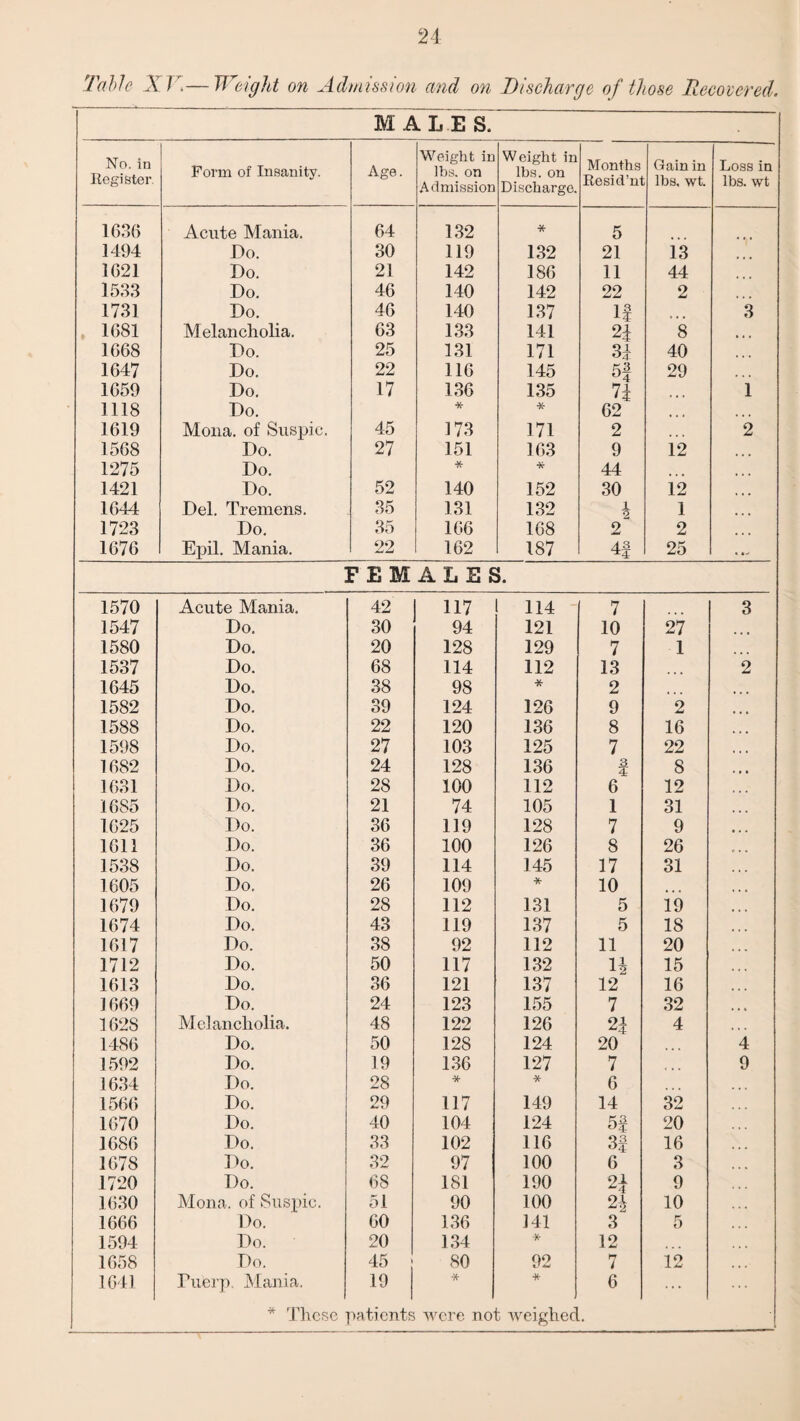 M ALES, No. in Register. Form of Insanity. Age. Weight in lbs. on Admission Weight in lbs. on Discharge. Months Resid’nt Gain in lbs, wt. Loss in lbs. wt 1636 1494 1621 1533 1731 1681 1668 1647 1659 1118 1619 1568 1275 1421 1644 1723 1676 Acute Mania. Do. Do. Do. Do. Melancholia. Do. Do. Do. Do. Mona, of Suspic. Do. Do. Do. Del. Tremens. Do. Epil. Mania. 64 30 21 46 46 63 25 22 17 45 27 52 35 35 22 132 119 142 140 140 133 131 116 136 * 173 151 * 140 131 166 162 * 132 186 142 137 141 171 145 135 * 171 163 152 132 168 187 5 21 11 22 is 2£ 3d 51 74 62 2 9 44 30 2 2 4| 13 44 2 8 40 29 12 12 1 2 25 3 i 2 FEMALES. 1570 Acute Mania. 42 117 114 7 3 1547 Do. 30 94 121 10 27 1580 Do. 20 128 129 7 1 1537 Do. 68 114 112 13 2 1645 Do. 38 98 * 2 ... 1582 Do. 39 124 126 9 2 ... 1588 Do. 22 120 136 8 16 ... 1598 Do. 27 103 125 7 22 • • • 1682 Do. 24 128 136 3 4 8 • • • 1631 Do. 28 100 112 6 12 1685 Do. 21 74 105 1 31 ... 1625 Do. 36 119 128 7 9 • .. 1611 Do. 36 100 126 8 26 1538 Do. 39 114 145 17 31 ... 1605 Do. 26 109 * 10 ... 1679 Do. 28 112 131 5 19 • • • 1674 Do. 43 119 137 5 18 • • • 1617 Do. 38 92 112 11 20 ... 1712 Do. 50 117 132 H 15 • < • 1613 Do. 36 121 137 12 16 • • • 1669 Do. 24 123 155 7 32 ,,. 1628 Melancholia. 48 122 126 24 4 • • • 1486 Do. 50 128 124 20 4 1592 Do. 19 136 127 7 ... 9 1634 Do. 28 * * 6 1566 Do. 29 117 149 14 32 1670 Do. 40 104 124 4 20 1686 Do. 33 102 116 16 1678 Do. 32 97 100 6 3 ,,, 1720 Do. 68 181 190 24 9 1630 Mona, of Suspic. 51 90 100 24 10 • • • 1666 Do. 60 136 141 3 5 •.« 1594 Do. 20 134 * 12 1658 Do. 45 80 92 7 12 • < • 1641 Tuerp. Mania. 19 * * 6 ... * These patients were not weighed.