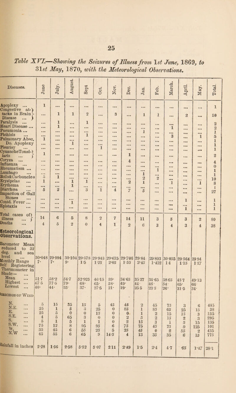 Table XFX—Showing the Seizures of Illness from \st June, 1869, to May, 1870, with the Meteorological Observations„ Diseases. © a s m P bO P < ft © U1 -g* O > o d © Q d ,Q <D Em o cij £ •H f-i ft <4 J*. <3 a r—4 s o H Apoplexy ... i ««• i Congestive at-} tacks in Brain V Disease ... ) ... 1 1 2 3 1 1 ... 2 lo Paralysis ... •«• 1 • • • 1 • t • 2 Heart Disease ... • • • 1 • • • • • • *1 2 Pneumonia ... • • • • • • ««• • • • } • • • l ft Phthisis • • • • C • 1 n« 3 ««« f Pulmonary Absc. i • • • • • • • •• « • « i Do. Apoplexy • • • • • • 1 • «« ■ • • i Pleurisy • •« • • • 1 i CynancheTonsi-) c« • laris ... f i *** **4 ••• ••• i «•« • • • • • • « e • • • • 2 Coryza ««4 • • • 4 4 l 0 1 Influenza ... Rheumatism ... ... • « ♦ « • « ... ... * • » • 1 • • • • «« • *• o-o-a • • • Lumbago ... ... 1 • • • 1 1 10 8 Boils& Carbuncle s o 1 « •« 2 2 «•» Erysipelas i • « • 1 1 2 1 • • • • • • 1 Erythema •«• • • • 1 e • • Diarrhoea 5 2 3 1 4 7 *5 ... • • • • •• • • • 27 Impaction of Gall ... • • • • •• • • • Stones Contd. Fever ... • « « • • • 1 • • • ... • • • • .« ... • • • 1 • • • 1 Epistaxis • • • ... ... ... • • • • • • ... • •• • •• • • • 1 • •• • •• 1 1 Total cases of) illness ... f 14 6 5 8 2 7 14 11 3 5 3 2 80 Deaths 4 5 2 0 4 1 2 6 3 4 3 4 38 fleteorological Observations. i Barometer Mean reduced to 32 <leg. and sea level Monthly Range Self Registering: 30*048 29-994 30-104 29-578 29-943 29*675 29-706 29-84 29893 30 055 29 564 29 94 7* 7* 9- 1*5 1-25 2-05 1-55 2-45 1*422 14 1 15 117 Thermometer in Shade— Mean Highest ... Lowest ... 51-7 58*2 54-7 52-925 46-15 39“ 34 65 35 27 3465 38 65 45 7 49-13 67 5 77-5 79- 68* 65* 58- 49- 44- 46- 54- 65- 66- 40- 44- 35- 37- 27-5 21- 19- 25 5 235 26- 31-5 34- Bisection of Wind * 1 N. N.E. ... E. S.E. ... s. S.W. ... W. N.W ... 5 15 35 15 5 45 45 2 45 75 3 6 485 25 1 5 3 25 0 85 1 85 65 25 15 38 25 5 0 0 15 0 0 1 2 15 15 3 135 4 5 65 3 0 0 2 5 2 15 2 3 295 5 1 5 1 1 0 2 15 3 1 5 15 135 75 35 12 45 8 6 95 55 95 25 6 5 75 25 75 45 45 @ 75 2 9 55 125 2 101 435 45 55 6 65 ! 9 14-5 4 13 35 35 6 15 775 Bainfall in inches 2-28 1-56 2-58 5-52 5 07 211 2-49 1-5 2-4 4-7 55 1*47 28-1
