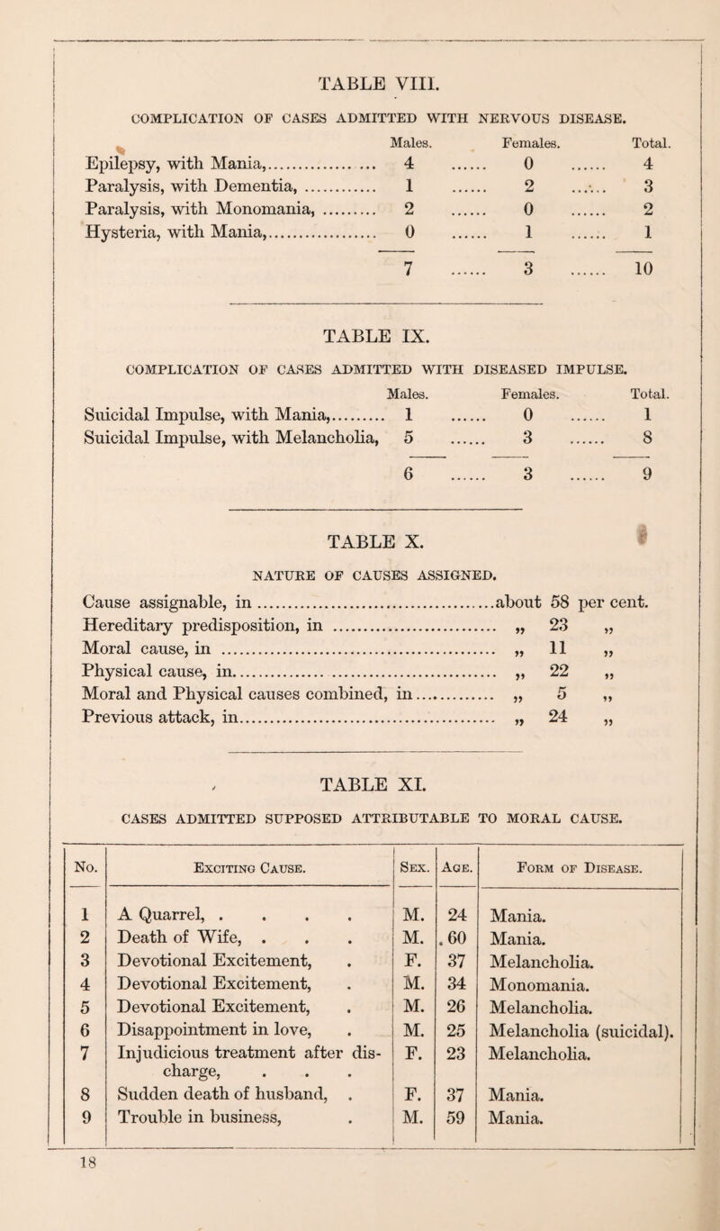 COMPLICATIOJSI OF CASES ADMITTED WITH NERVOUS DISEASE. % Males. Females. Total. Epilepsy, with Mania,. ... 4 0 4 Paralysis, with .Dementia, . .... 1 2 3 Paralysis, with Monomania, . .... 2 0 2 Hysteria, with Mania,. .... 0 1 1 7 3 10 TABLE IX. COMPLICATION OF CASES ADMITTED WITH DISEASED IMPULSK Males. Females. Total. Suicidal Impulse, with Mania,. 1 0 1 Suicidal Impulse, with Melancholia, 5 3 8 6 3 9 TABLE X. i NATURE OF CAUSES ASSIGNED. Cause assignable, in. .about 58 per cent. Hereditary predisposition, in . 23 Moral cause, in . 11 Physical cause, in. . 22 Moral and Physical causes combined, in. . 5 Previous attack, in. 24 j) TABLE XI. CASES ADMITTED SUPPOSED ATTRIBUTABLE TO MORAL CAUSE. No. Exciting Cause. Sex. Age. Form of Disease. 1 A Quarrel, .... M. 24 Mania. 2 Death of Wife, . M. .60 Mania. 3 Devotional Excitement, F. 37 Melancholia. 4 Devotional Excitement, M. 34 Monomania. 5 Devotional Excitement, M. 26 Melancholia. 6 Disappointment in love. M. 25 Melancholia (suicidal). 7 Injudicious treatment after dis¬ charge, F. 23 MelanchoHa. 8 Sudden death of husband, . F. 37 Mania. 9 Trouble in business, M. 59 Mania.