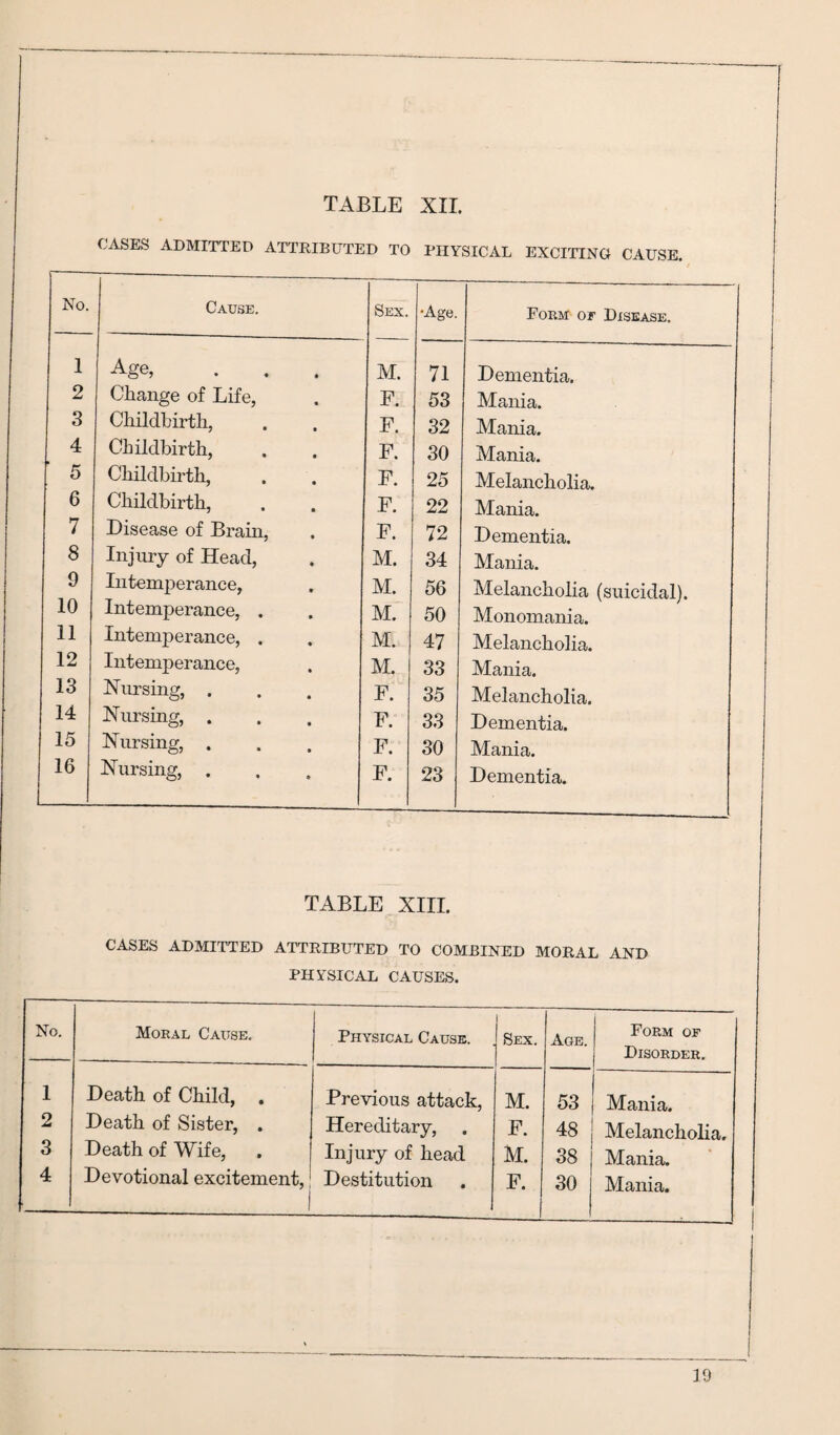 CASES ADMITTED ATTRIBUTED TO PHYSICAL EXCITINO CAUSE. No. Cause. Sex. 'Age. Form of Disease. 1 Age, M. 71 Dementia. 2 Change of Life, F. 53 Mania. 3 Childbirth, F. 32 Mania. 4 Childbirth, F. 30 Mania. 5 Childbirth, F. 25 Melancholia. 6 Childbirth, F. 22 Mania. 7 Disease of Brain, F. 72 Dementia. 8 Injury of Head, M. 34 Mania. 9 Intemperance, M. 56 Melancholia (suicidal). 10 Intemperance, , M. 50 Monomania. 11 Intemperance, . M. 47 Melancholia. 12 Intemperance, M. 33 Mania. 13 Nursing, . F. 35 Melancholia. 14 Nursing, . F. 33 Dementia. 15 Nursing, . F. 30 Mania. 16 Nursing, . F. 23 Dementia. TABLE XIII. CASES ADMITTED ATTRIBUTED TO COMBINED MORAL AND PHYSICAL CAUSES. No. Moral Cause, Physical Cause. Sex. Age. Form of Disorder. 1 Death of Child, . Previous attack. M. 53 Mania. 2 Death of Sister, . Hereditary, F. 48 Melancholia. 3 Death of Wife, . Injury of head M. 38 Mania. 4 Devotional excitement, I Destitution F. 30 Mania. 39