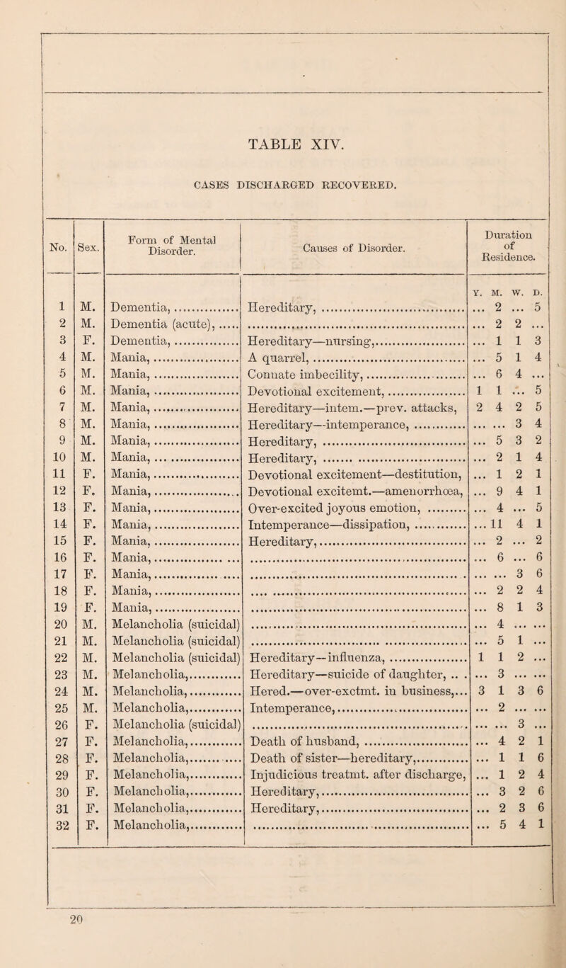 CASES DISCHARGED RECOVERED. No. Sex. Form of Mental Disorder. 1 M. Dementia,. 2 M. Dementia (acute),. 3 F. Dementia,. 4 M. Mania,. 5 M. Mania,. 6 M. Mania,... 7 M. Mania,.. 8 M. Mania,. 9 M. Mania,. 10 M. Mania,. 11 F. Mania,. 12 F. Mania,. 13 F. Mania,. 14 F. Mania,. 15 F. Mania,. 16 F. Mania,. 17 F. Mania,. .... 18 F. Mania,. 19 F. Mania,. 20 M. Melancholia (suicidal) 21 M. Melancholia (suicidal) 22 M. Melancholia (suicidal) 23 M. Melancholia,. 24 M. Melancholia,. 25 M. M el a.n ch oh a,. 26 F. Melancholia (suicidal) 27 F. Melancholia,. 28 F. Melfl.ncbolia,,. 29 F Melaucbob’a,,. 30 F Melancholia,,. 31 F. Mel a.n eh oil a,,. 32 F. Melancholia,. Causes of Disorder. Hereditary, Hereditary—nursing',. A quarrel,. Connate imbecility,.. Devotional excitement,... Hereditary—intern.—prev. attacks, Hereditary—intemperance, . Hereditary, . Hereditary, . Devotional excitement—destitution. Devotional excitemt.—amenorrtioea. Over-excited joyous emotion, .. Intemperance—dissipation, .. Hereditary,. Duration of Residence. Y. M. w. 2 ... 2 1 5 6 1 4 5 2 1 9 4 11 2 6 2 1 1 4 2 3 3 1 2 4 Hereditary—inflxienza,. Hereditary—suicide of daughter, .. . Hered.—over-exctmt. in business,... Intemperance,... Death of husband,. Death of sister—hereditary,. Injudicious treatmt. after discharge. Hereditary,. Hereditary,. 2 8 4 5 1 3 1 2 4 1 1 3 2 5 D. 5 3 4 5 5 4 2 4 1 1 5 1 2 6 6 4 3 3 2 1 1 2 3 6 3 2 1 2 2 3 4
