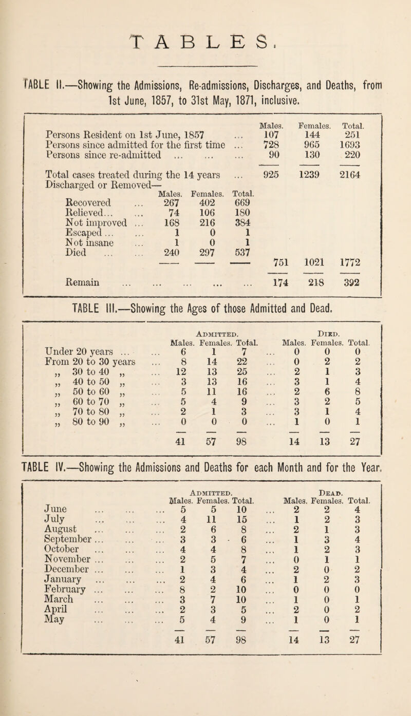 TABLES, (ABLE II.—Showing the Admissions, Re-admissions, Discharges, and Deaths, from 1st June, 1857, to 31st May, 1871, inclusive. Males. Females. Total. Persons Resident on 1st June, 1857 • a • 107 144 251 Persons since admitted for the first time • • • 728 965 1693 Persons since re-admitted ... ... 90 130 220 Total cases treated during the 14 years 925 1239 2164 Discharged or Removed- Males. Females. Total. Recovered 267 402 669 Relieved. 74 106 180 Not improved ... 168 216 384 Escaped. 1 0 1 N ot insane 1 0 1 Died . 240 297 537 — — 751 1021 1772 Remain • • ♦ • * • • ... 174 218 392 TABLE HI.—Showing the Ages of those Admitted and Dead. Under 20 years Males. 6 Admitted. Females. Total. 1 7 Males. 0 Died. Females. 0 Total. 0 From 20 to 30 years 8 14 22 0 2 2 „ 30 to 40 ... 12 13 25 2 1 3 „ 40 to 50 3 13 16 3 1 4 „ 50 to 60 V 5 11 16 2 6 8 „ 60 to 70 5 4 9 3 2 5 „ 70 to 80 2 1 3 3 1 4 „ 80 to 90 0 0 0 1 0 1 41 57 98 14 13 27 TABLE IV.—Showing the Admissions and Deaths for each Month and for the Year. Admitted. Dead. June Males. Females. Total. Males. Females. Total. ... 5 5 10 2 2 4 July ... 4 11 15 1 2 3 August ... 2 6 8 2 1 3 September ... ... 3 3 - 6 1 3 4 October ... 4 4 8 1 2 3 November ... ... 2 5 7 0 1 1 December ... ... 1 3 4 2 0 2 January »• • ... 2 4 6 1 2 3 February ... ... 8 2 10 0 0 0 March ... 3 7 10 1 0 1 April ... 2 3 5 2 0 2 May ... 5 4 9 1 0 1