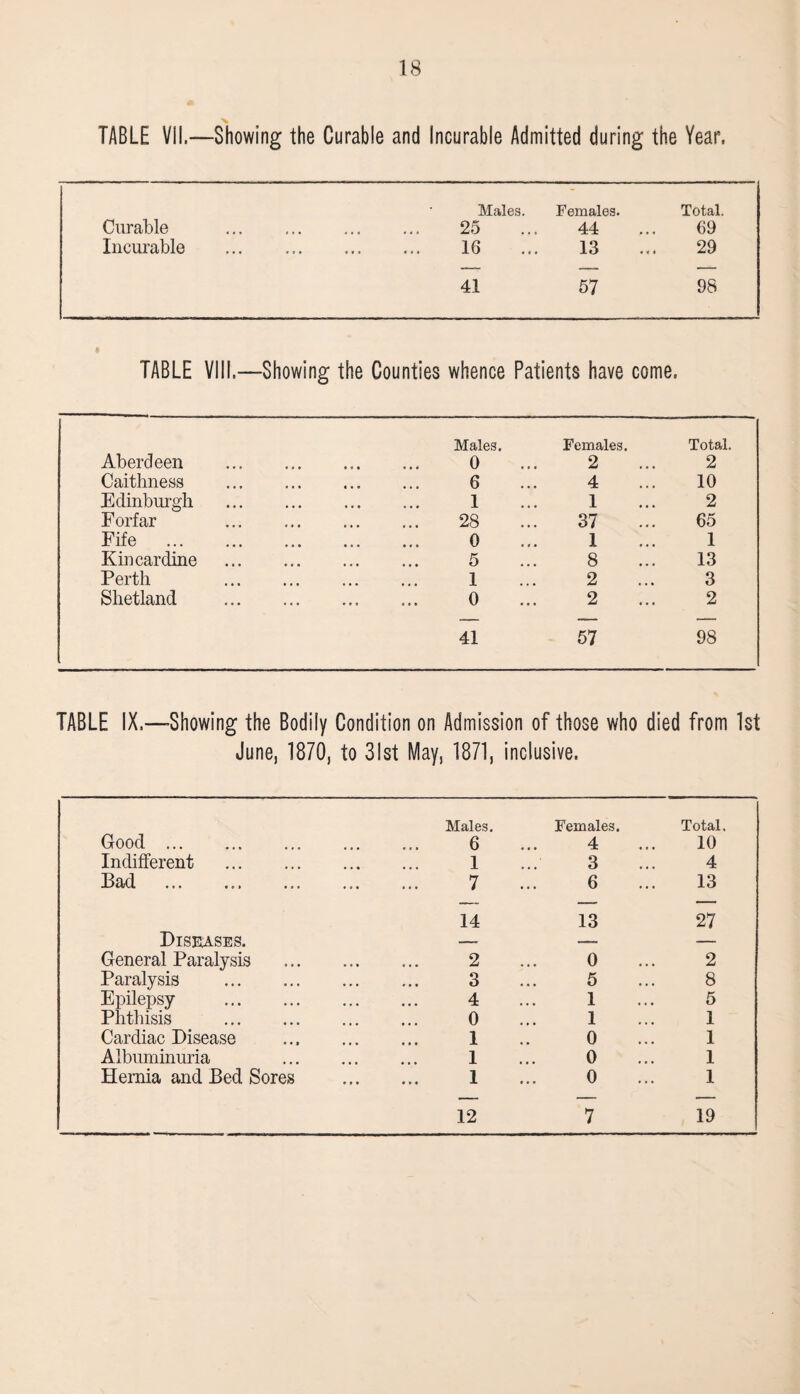 TABLE VII—Showing the Curable and Incurable Admitted during the Year. Males. Females. Total. Curable ... 25 44 69 Incurable ... 16 13 29 41 57 98 TABLE VIII.—Showing the Counties whence Patients have come. Aberdeen Caithness Edinburgh Forfar Fife Kincardine Perth Shetland Males. Females. Total. 0 2 2 6 4 10 1 1 2 28 37 65 0 1 1 5 8 13 1 2 3 0 2 2 41 57 98 TABLE IX.—Showing the Bodily Condition on Admission of those who died from 1st June, 1870, to 31st May, 1871, inclusive. Good . Males. 6 Females. 4 Total. 10 Indifferent . 1 3 4 Bad . 7 6 13 Diseases. 14 13 27 General Paralysis . 2 0 2 Paralysis . 3 5 8 Epilepsy . 4 1 5 Phthisis . 0 1 1 Cardiac Disease 1 0 1 Albuminuria 1 0 1 Hernia and Bed Sores 1 0 1 12 7 19