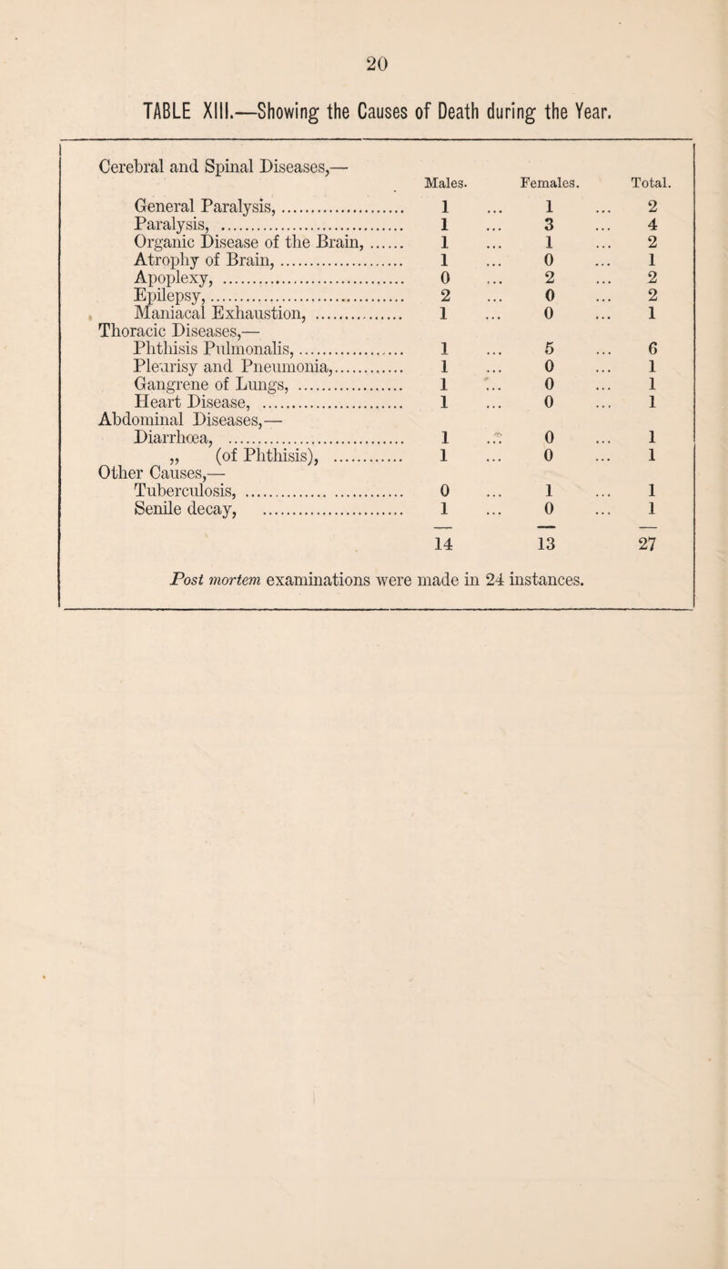 TABLE XIII.—Showing the Causes of Death during the Year. Cerebral and Spinal Diseases,— General Paralysis,. Males. 1 Females. 1 Total. 2 Paralysis, . 1 3 4 Organic Disease of the Brain, .... 1 1 2 Atrophy of Brain,. 1 0 1 Apoplexy, . 0 2 2 Epilepsy,. 2 0 2 Maniacal Exhaustion, . 1 0 1 Thoracic Diseases,— Phthisis Pulmonalis,. 1 5 6 Pleurisy and Pneumonia,. 1 0 1 Gangrene of Lungs, . 1 0 1 Heart Disease, . 1 0 1 Abdominal Diseases,— Diarrhoea, . 1 0 1 „ (of Phthisis), . 1 0 1 Other Causes,— Tuberculosis, . 0 1 1 Senile decay, . 1 0 1 14 Post mortem examinations were made in 13 24 instances. 27