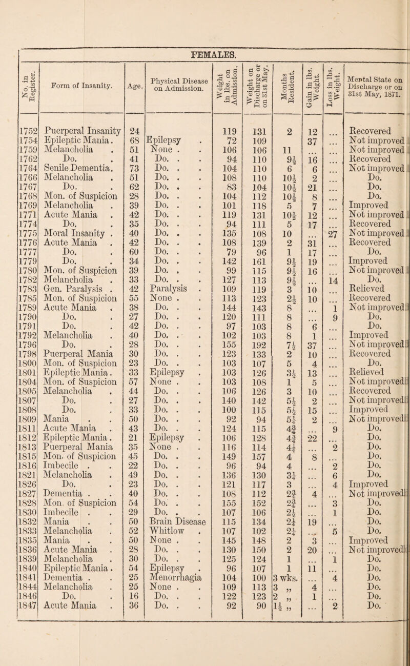 FEMALES. No. in Eegister. Form of Insanity. Age. Physical Disease on Admission. W eight in lbs. on Admission, Weight on Discharge or on 31st May. Months Resident. Gain in lbs. Weight. Loss in lbs. Weight. Mental State on Discharge or on 31st May, 1871. 1752 Puerperal Insanity 24 119 131 2 12 Recovered 1754 Epileptic Mania. 68 Epilepsy 72 109 37 N ot improved 1759 Melancholia 51 None . 106 106 11 Not improved 1762 Do. • 41 Do. . 94 110 94 16 Recovered 1764 Senile Dementia. 73 Do. . 104 110 6 6 Not improved 1766 Melancholia 51 Do. . 108 110 104 2 Do. 1767 Do. # 62 Do. . 83 104 104 21 Do. 1768 Mon. of Suspicion 28 Do. . 104 112 104 8 Do. 1769 Melancholia 39 Do. . 101 118 5 7 Improved 1771 Acute Mania 42 Do. . 119 131 10* 12 Not improved 1774 Do. • 35 Do. . 94 111 5 17 Recovered 1775 Moral Insanity . 40 Do. . 135 108 10 27 Not improved 1776 Acute Mania 42 Do. . 108 139 2 31 Recovered 1777 Do. • 60 Do. . 79 96 1 17 Do. 1779 Do. • 34 Do. . 142 161 94 19 Improved 1780 Mon. of Suspicion 39 Do. , 99 115 94 16 Not improved 1782 Melancholia 33 Do. . 127 113 94 14 Do. 1783 Gen. Paralysis . 42 Paralysis 109 119 3 10 Relieved 1785 Mon. of Suspicion 55 None . 113 123 24 10 Recovered 1789 Acute Mania 38 Do. . 144 143 8 i Not improved. 1790 Do. * 27 Do. . 120 111 8 9 Do. 1791 Do. • 42 Do. . 97 103 8 6 Do. 1792 Melancholia 40 Do. . 102 103 8 1 Improved 1796 Do. « 28 Do. . 155 192 74 37 N ot improved:. 1798 Puerperal Mania 30 Do. . 123 133 2 10 Recovered 1800 Mon. of Suspicion 23 Do. . 103 107 5 4 Do. 1801 Epileptic Mania. 33 Epilepsy 103 126 34 13 Relieved 1804 Mon. of Suspicion 57 None . 103 108 1 5 Not improved! 1805 Melancholia 44 Do. . 106 126 3 10 Recovered 1807 Do. 27 Do. . 140 142 54 2 Not improved! 1808 Do. 33 Do. . 100 115 54 15 Improved 1809 Mania , , 50 Do. . 92 94 51 2 Not improved! 1811 Acute Mania 43 Do. . 124 115 4f 9 Do. 1812 Epileptic Mania. 21 Epilepsy 106 128 4| 22 Do. 1813 Puerpera Mania 35 N one . 116 114 4| 2 Do. 1815 Mon. of Suspicion 45 Do. . 149 157 4 8 Do. 1816 Imbecile # # 22 Do. . 96 94 4 2 Do. 1821 Melancholia 49 Do. . 136 130 3b 6 Do. 1826 Do. 23 Do. . 121 117 3 4 Improved 1827 Dementia . 40 Do. . 108 112 2f 4 N ot improved! 1828 Mon. of Suspicion 54 Do. . 155 152 2f ... 3 Do. 1830 Imbecile 29 Do. . 107 106 24 1 Do. 1832 Mania # , 50 Brain Disease 115 134 2b 19 Do. 1833 Melancholia 52 Whitlow 107 102 2b 5 Do. 1835 Mania • V 50 N one . 145 148 2 3 Improved 1836 Acute Mania 28 Do. . 130 150 2 20 N ot improved:. 1839 Melancholia 30 Do. . 125 124 1 1 Do. 1840 Epileptic Mania. 54 Epilepsy 96 107 1 11 ... Do. 1841 Dementia . 25 Menorrhagia 104 100 3 wks. 4 Do. 1844 Melancholia 25 None . 109 113 3 „ 4 Do. 1846 Do. 16 Do. . 122 123 2 „ 1 Do. >> ...