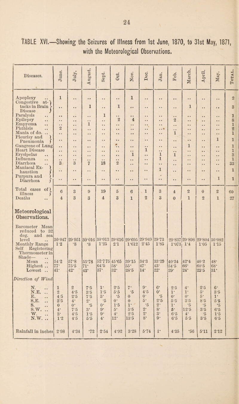 TABLE XVI,—Showing the Seizures of Illness from 1st June, 1870, to 31st May, 1871, with the Meteorological Observations. Diseases. June. July. August, Sept. •4-3 o O > Q £ Dec. Jan. Feb. March, April, May. Total. Apoplexy Congestive at-1 1 •• a • • • •• 1 • • •• • • 2 tacks in Brain > Disease ) 6 • •• 1 •• i t a • • 1 a • 3 Paralysis « » , , , , 1 a • • a . . • , , , 1 Epilepsy • a , , , , , , 2 4 a • 2 a , # , 8 Empyema i 0 , , 1 i , . . a • . , , , 1 Phthisis 2 t a - a a a a * 2 Mania of do. .. , # • a # , , a a a a , , T , , t , 1 Pleurisy and ) 1 Pneumonia j • • a a • * 0 • a a t • * * a a 1 Gangrene of Lung , , # . % # 4, * a a a , 1 1 Heart Disease , , a a a a # , , , a • T , a , , 1 Erysipelas , . a a , , a a a a 1 1 T • , 3 Influenza a . , . , , , , 1 , , 1 Diarrhoea 3 3 7 18 2 , , , , 33 Maniacal Ex- ) 1 haustion f * 0 a 6 a a • • • a * * 1 Purpura and \ - 1 Diarrhoea j * * 1 Total cases of ) illness j 6 3 9 19 5 6 1 3 4 2 0 2 60 Deaths 4 3 3 4 3 1 2 3 0 1 2 1 27 Meteorological Observations. Barometer Mean reduced to 32 deg. and sea level 30-047 29-951 30-016 30*013 29‘616 29‘695 29-949 29-73 29-837 29-898 29-804 30-082 Monthly Eange Self Registering L2 •8 ‘8 1-25 2-1 1‘612 2‘45 1-85 1-073 1*4 1-05 115 Thermometer in Shade— Mean 54-2 57‘8 55‘78 52-775 45‘65 3915 34‘3 33-29 40-34 42‘4 40-2 48* Highest .. 77' 75“5 7r 64‘5 58- 55* 47- 43- 54-5 66- 60-5 68- Lowest .. 41- 42‘ 43 ‘ 37- 32* 28-5 14- 22‘ 29- 24‘ 23-5 31* Direction of Wind 1ST. 1 2 7-5 1- 2-5 7- 9* 6‘ 2-5 4* 2-5 6* N.E. .. 2 4-5 3-5 1-5 5-5 •5 4-5 0‘ 1* 1* 5* 3-5 E. 4-5 2'5 7-5 3- •5 0 o- •5 o- o- 5’ 1* S.E. .. 3-5 4 2’ •5 o- 0 5* 2-5 5-5 3-5 8-5 5-5 S. 0 0‘ ‘5 o- 1-5 1-' •5 2* 1* ‘5 *5 ‘5 s.w. .. 4“ 7-5 3‘ 9- 5- 5-5 2- 8- 5- 12-5 3-5 6-5 w. 3- 4-5 1‘5 9- 4- 2-5 2* 3’ 6-5 4‘ •5 1*5 N.W. .. 1'2 4'5 5-5 4- 12- 13-5 8‘ 9- 6‘5 5-5 3-5 6-5 Rainfall in inches 2-98 4‘34 •72 2‘54 4‘92 3-28 5-74 1* 4-35 ‘56 511 212