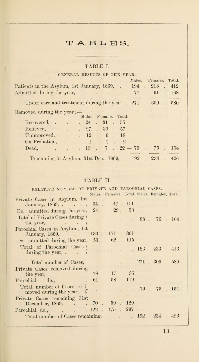 TABLES. TABLE I. GENERAL RESULTS OF THE YEAR. Males. Females. Patients in the Asylum, 1st January, 1869, . 194 . 218 Admitted during the year, .... 77 . 91 Under care and treatment during, the year, 271 . 309 Removed during the year : — Males. Females. Total. Recovered, . . 24 . 31 . 55 Relieved, . 27 . 30 . 57 Unimproved, . 12 . 6 . 18 On Probation, 1 1 . 2 Dead, . 15 . 7 . 22 — Remaining in Asylum, 31st Dec., 1869, 192 . 234 TABLE II. RELATIVE NUMBER OF PRIVATE AND PAROCHIAL CASES. Males. Females. Private Cases in Asylum, 1st January, 1869, . . . 64 . 47 > Do. admitted during the year, 24 . 29 . Total of Private Cases during J the year, ) Parochial Cases in Asylum, 1st January, 1869, . . . 130 . 171 . Do. admitted during the year, 53 . 62 . Total of Parochial Cases ) during the year, . . ) Total. Males. Females. Ill . 88 . 76 . 301 115 . 183 . 233 . Total number of Cases, . . .. . 271 . 309 Private Cases removed during the year, . . . . 18 . 17 . 35 Parochial do., . . . 61 . 58 . 119 Total number of Cases re-1 yg r-g moved during the year, j Private Cases remaining 31st December, 1869, . 70 . 59 . 129 Parochial do., . . . 122 . 175 . 297 Total number of Cases remaining, . . . 192 . 234 Total. 412 168 580 154 426 Total. 164 416 580 154 426