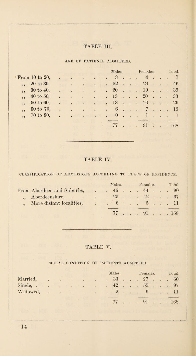 AGE OF PATIENTS ADMITTED. From 10 to 20, Males. . 3 . . Females. . 4 . . Total. . 7 ,, 20 to 30, . 22 . . . 24 . . . 46 ,, 30 to 40, . 20 . . . 19 . . . 39 ,, 40 to 50, . 13 . . . 20 . . . 33 ,, 50 to 60, . 13 . . . 16 . . . 29 ,, 60 to 70, . 6 . . 7 . . . 13 ,, 70 to 80, . 0 . . . 1 . . 1 77 . . . 91 . . . 168 TABLE IV. CLASSIFICATION OE ADMISSIONS ACCORDING TO PLACE OP RESIDENCE. Males. Females. Total. From Aberdeen and Suburbs, . 46 . . . 44 . . . 90 ,, Aberdeenshire, . 25 . . . 42 . . . 67 ,, More distant localities, . 6 . . . 5 . . . 11 77 . . . 91 . . . 168 TABLE V. SOCIAL CONDITION OP PATIENTS ADMITTED. Males. Females. Total. Married, . . . . . . 33 ... 27 ... GO Single, . . . . . . . 42 ... 55 ... 97 Widowed, . . . . . .2... 9. ..11 77 ... 91 ... 168