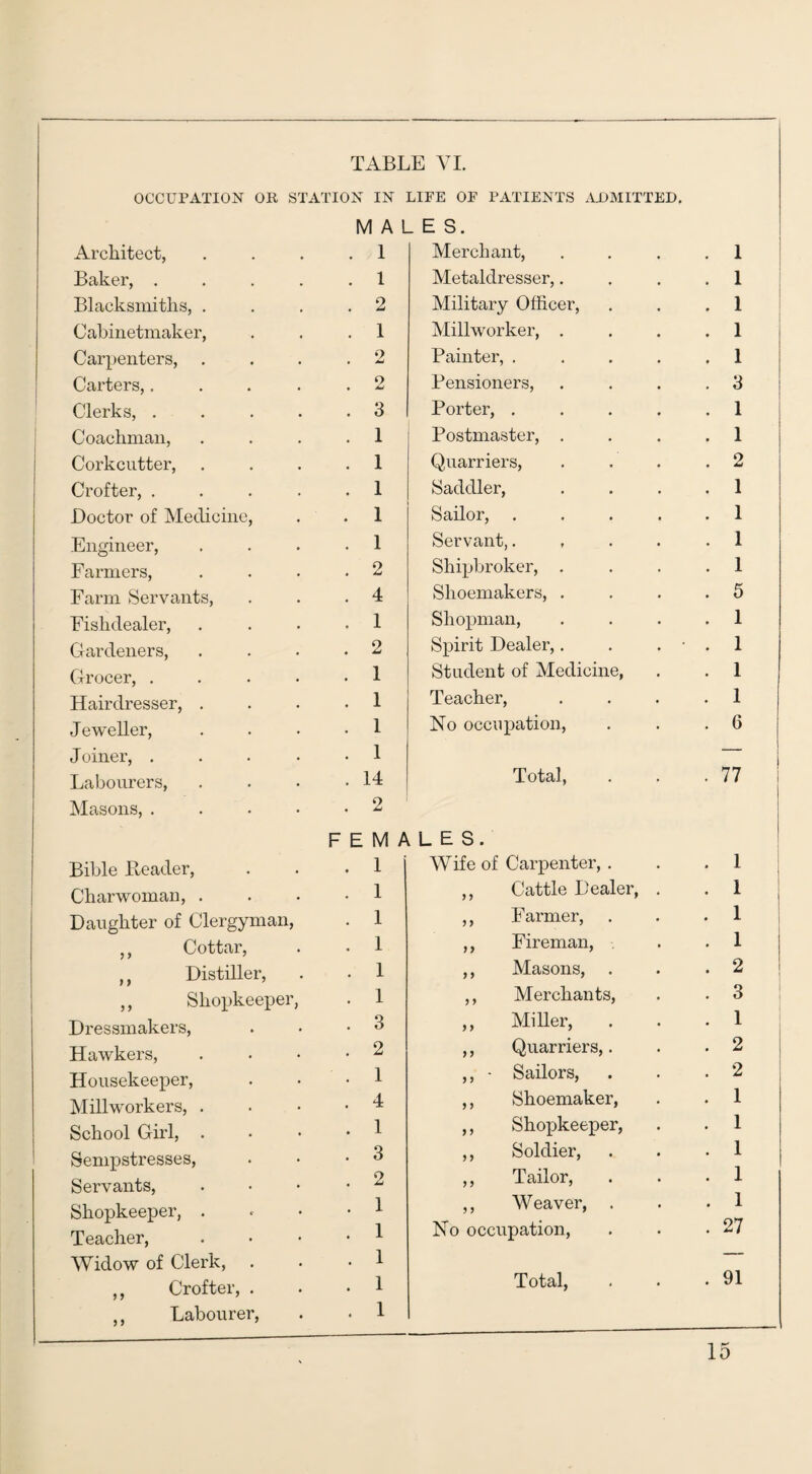 OCCUPATION OR STATION IN LIPE OF PATIENTS ADMITTED, MALES. Architect, . 1 Merchant, 1 Baker, .... . 1 Metaldresser,. 1 Blacksmiths, . . 2 Military Officer, 1 Cabinetmaker, . 1 Millworker, . 1 Carpenters, 2 Painter, . 1 Carters,.... o Pensioners, 3 Clerks, .... . 3 Porter, . 1 Coachman, . 1 Postmaster, . 1 Corkcutter, . 1 Quarriers, 2 Crofter, .... . 1 Saddler, 1 Doctor of Medicine, . 1 Sailor, 1 Engineer, . 1 Servant,. 1 Farmers, . 2 Sliipbroker, . 1 Farm Servants, . 4 Shoemakers, . 5 Fishdealer, . 1 Shopman, 1 Gardeners, . 2 Spirit Dealer,. 1 Grocer, .... . 1 Student of Medicine, 1 Hairdresser, . . 1 Teacher, 1 .Jeweller, . 1 No occupation, 6 Joiner, .... . 1 Labourers, . 14 Total, • 77 Masons, .... . 2 FEMALES. Bible Header, . 1 Wife of Carpenter, . 1 Charwoman, . . 1 ,, Cattle Dealer, 1 Daughter of Clergyman, . 1 ,, Farmer, 1 Cottar, . 1 ,, Fireman, . 1 Distiller, . 1 ,, Masons, . 2 ,, Shopkeeper, . 1 ,, Merchants, 3 Dressmakers, . 3 ,, Miller, 1 Hawkers, . 2 ,, Quarriers,. 2 Housekeeper, . 1 ,, - Sailors, 2 Mill workers, . . 4 ,, Shoemaker, 1 School Girl, . . 1 ,, Shopkeeper, 1 Sempstresses, . 3 ,, Soldier, 1 Servants, . 2 ,, Tailor, 1 Shopkeeper, . . 1 ,, Weaver, . 1 Teacher, . 1 No occupation, 27 Widow of Clerk, . . 1 ,, Crofter, . . 1 Total, . 91 ,, Labourer, . 1