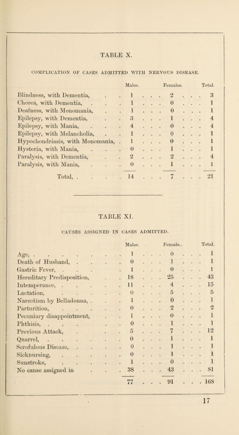 COMPLICATION OF CASES ADMITTED WITH NERVOUS DISEASE. Males. Females. Total. Blindness, with Dementia, 1 . . 2 . . . 3 Chorea, with Dementia, 1 . . . 0 . . . 1 Deafness, with Monomania, 1 . . . 0 . . . 1 Epilepsy, with Dementia, . 3 . . 1 . . . 4 Epilepsy, with Mania, . 4 . . . 0 . . . 4 Epilepsy, with Melancholia, 1 . . 0 . . . 1 Hypochondriasis, with Monomania, 1 . . . 0 . . . 1 Hysteria, with Mania, . 0 . . 1 . . . 1 Paralysis, with Dementia, 2 . . 2 . . . 4 Paralysis, with Mania, 0 . . 1 . . . 1 Total, . . 14 . . . 7 . . . 21 TABLE XI. CAUSES ASSIGNED IN CASES ADMITTED. Age,. Males. 1 . . Female.. . 0 . Total. . . 1 Death of Husband, . 0 . . 1 . . 1 Gastric Fever, 1 . . . 0 . . . 1 Hereditary Predisposition, . IS . . . 25 . . . 43 Intemperance, . . 11 . . . 4 . . . 15 Lactation, . 0 . . . 5 . . . 5 Narcotism by Belladonna, . 1 . . . 0 . . . 1 Parturition, . 0 . . . 2 . o • • W Pecuniary disappointment, 1 - . . 0 . . . 1 Phthisis, . 0 . . 1 . . . 1 Previous Attack, . 5 . . . 7 . . . 12 Quarrel, .... . 0 . . 1 . . . 1 Scrofulous Disease, 0 . . 1 . . . 1 Sicknursing, . 0 . . 1 . . . 1 Sunstroke, 1 . . . 0 . . . 1 No cause assigned in . 38 . . . 43 . . . 81 77 . . . 91 . . . 168