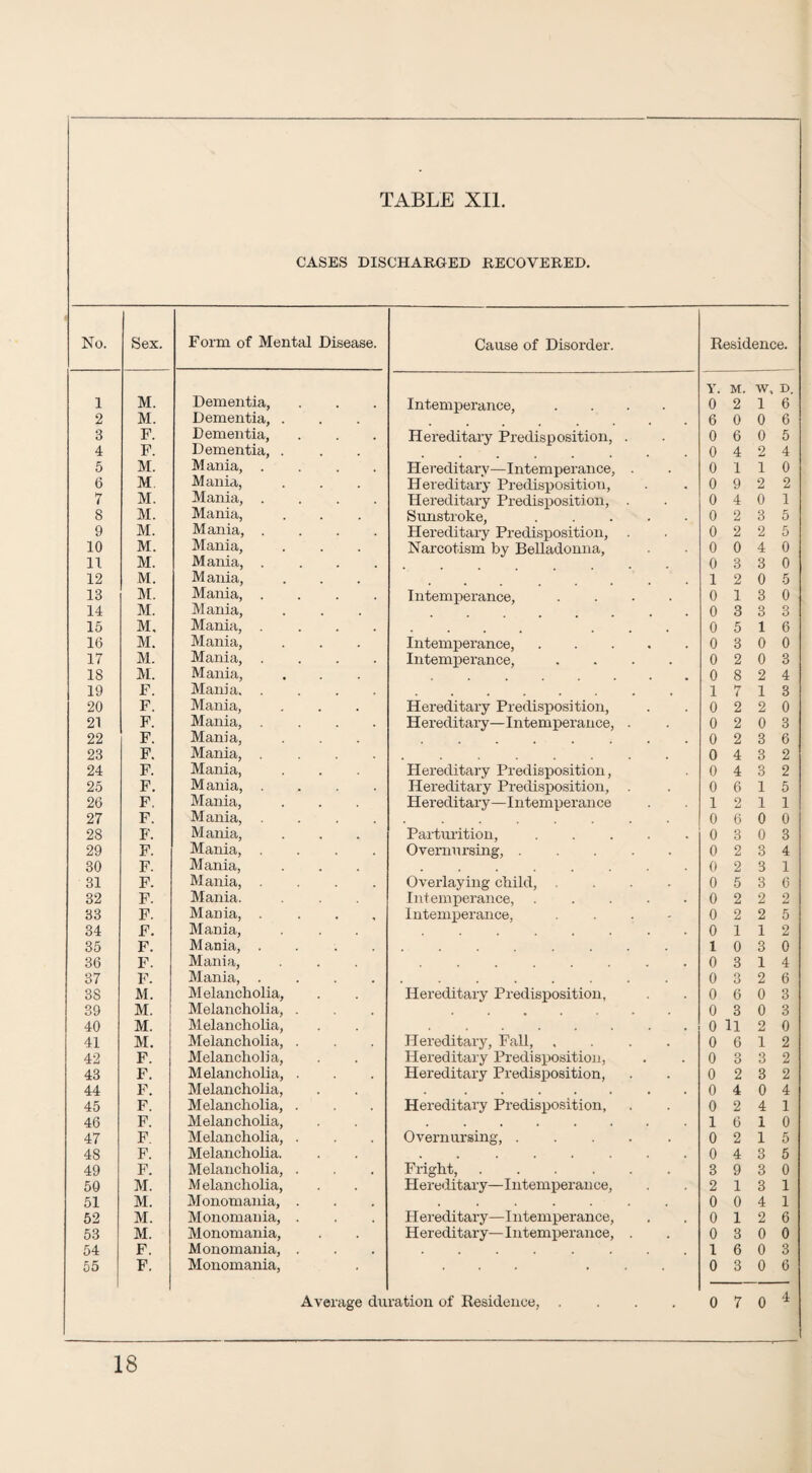 CASES DISCHARGED RECOVERED. No. Sex. Form of Mental Disease. Cause of Disorder. Residence. 1 M. Dementia, Intemperance, .... Y. M. W, D, 0 2 16 2 M. Dementia, . 6 0 0 6 3 F. Dementia, Hereditary Predisposition, . 0 6 0 5 4 F. Dementia, . 0 4 2 4 5 M. Mania, .... Hereditary—Intemperance, . 0 110 6 M. Mania, Hereditary Predisposition, 0 9 2 2 7 M. Mania, .... Hereditary Predisposition, . 0 4 0 1 8 M. Mania, Sunstroke, ..... 0 2 3 5 9 M. Mania, .... Hereditary Predisposition, . 0 2 2 5 10 M. Mania, Narcotism by Belladonna, 0 0 4 0 11 M. Mania, . 0 3 3 0 12 M. Mania, 12 0 5 13 M. Mania, .... Intemperance, .... 0 13 0 14 M. Mania, 0 3 3 3 15 M. Mania, .... 0 5 16 16 M. Mania, Intemperance,. 0 3 0 0 17 M. Mania, .... Intemperance, .... 0 2 0 3 18 M. Mania, 0 8 2 4 19 F. Mania. .... 17 13 20 F. Mania, Hereditary Predisposition, 0 2 2 0 21 F. Mania, .... Hereditary—Intemperance, . 0 2 0 3 22 F. Mania, 0 2 3 6 23 F. Mania, .... 0 4 3 2 24 F. Mania, Hereditary Predisposition, 0 4 3 2 25 F. Mania, .... Hereditary Predisposition, . 0 6 15 26 F. Mania, Hereditary—Intemperance 12 11 27 F. Mania, .... 0 6 0 0 28 F. Mania, Parturition, ..... 0 3 0 3 29 F. Mania, .... Ovemursing, ..... 0 2 3 4 30 F. Mania, 0 2 3 1 31 F. Mania, .... Overlaying child, .... 0 5 3 6 32 F. Mania. Intemperance, ..... 0 2 2 2 33 F. Mania, .... Intemperance, .... 0 2 2 5 34 F. Mania, 0 112 35 F. Mania, .... 10 3 0 36 F. Mania, 0 3 14 37 F. Mania, .... 0 3 2 6 38 M. Melancholia, Hereditary Predisposition, 0 6 0 3 39 M. Melancholia, . . 0 3 0 3 40 M. Melancholia, 0U 2 0 41 M. Melancholia, . Hereditary, Fall, .... 0 6 12 42 F. Melancholia, Hereditary Predisposition, 0 3 3 2 43 F. Melancholia, . Hereditary Predisposition, 0 2 3 2 44 F. Melancholia, . . . . . « • • 0 4 0 4 45 F. Melancholia, . Hereditary Predisposition, 0 2 4 1 46 F. Melancholia, 16 10 47 F. Melancholia, . Overnursing,. 0 2 15 48 F. Melancholia. 0 4 3 5 49 F. Melancholia, . Fright,. 3 9 3 0 50 M. M elancholia, Hereditary—Intemperance, 2 13 1 51 M. Monomania, . 0 0 4 1 52 M. Monomania, . Hereditary—Intemperance, 0 12 6 53 M. Monomania, Hereditary—Intemperance, . 0 3 0 0 54 F. Monomania, . 16 0 3 55 F. Monomania, . 0 3 0 6 Average du ration of Residence, .... o --T O