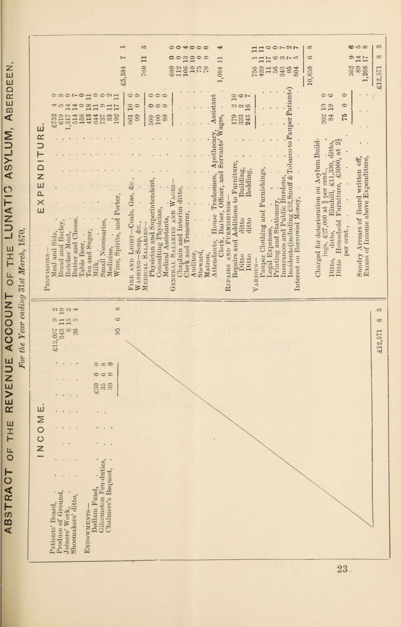 ABSTRACT OF THE REVENUE ACCOUNT OF THE LUNATIC ASYLUM, ABERDEEN For the Year ending 31 st March, 1S70. C« rr-~S - rH LU cc D LU Q. X LU »-H rH N (£) CO lO H rf 'O N r—I 4* _T rH Ci o o o i0 rH d C(3 CO <d a? • ^ bO c3 b^ CQ rH O CO CO rH CO (M ce ■ ^ -* ; cq < 'rd • -p PH of 0 d CD A d •P ’ g*0L • o t *< 03 d bX) DO ?■ i o S3 ppcp Fh W * -a -S-c C3 rfl <D O • rH a Ad m H CS H ®S 53 ce _ E r-j ,a -a ^ a£. ® 3M m SO 2 •2 3 o a cc i fa p t3 -a 3,5 .. PhOS W A W -a -a « 'i«2 a <3 a M a -d 2 Sh ‘a 03 - a3 oo -* a -a < C/2 i§ ® <3 .Km #T r-^ -P PH O H 2 ® KH £P bn a a 3 -a •a T3 mm a 3 Ph !» -a O 03 is a w O !H *h £< fL'a *3 .a -a a> cS ,-g .-2 Jj xK 2 a S3 a <; to [2 a ® • Tg a a ® ■ r—H PM ?H <D * A d cO A -p • o H CM CM WO A -p h r=t o d ® r/^ rH A CD CC H _H CO . d P3 a ^ a ° 2.5 a? a a 3 rn ® -a a PM' 3 a’ cs a a bo.a a ® a Ph hP Ph a a ® p A ^ -p CO I 0 ! P 0 -P ^-g °°- J 0 ^ d Ph ^ O 0 rH • r-M ^ G -O -P G cO cO A 8§H 0 (M o y_( ^-P .O CQ A ^ bo ^ 0 ,rH yO rT -Hid CO c3 A O d •rH . A . A h3 0 d W a; d o -p -p 0 ^ a •a ® a PM is x pa «o«a rH C. H LO LO rH rH t-WCCC gHl CM cm rH LU o o z a p a a3 HO .S g» ?'ol| f § s i •2h s S a> o .a O S M Ora PPaffl O Q A 23 <1 <4H p5 05 d o d x m A CO rH i- LO cm' rH