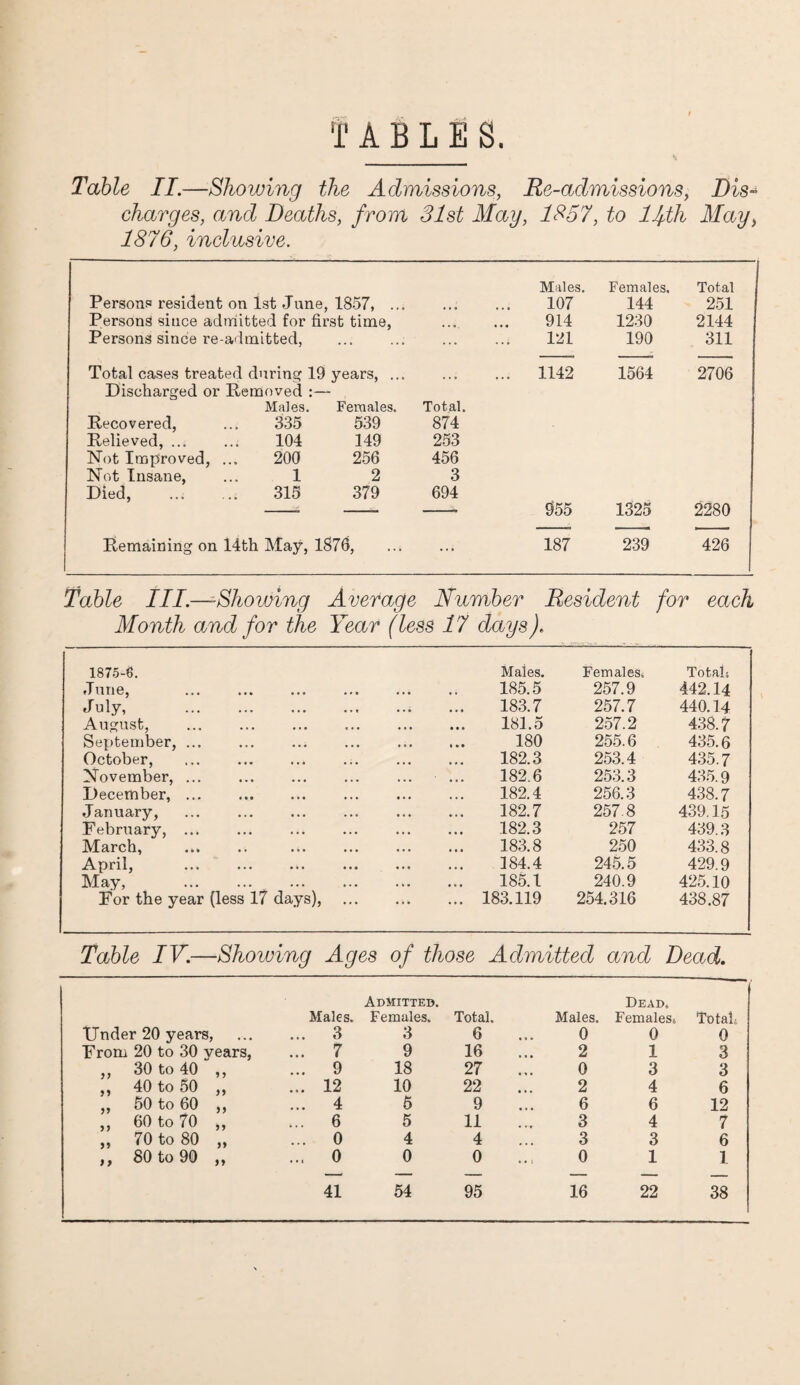 TABLES. Table II.—Showing the Admissions, Re-admissions, Dis~ charges, and Deaths, from 31st May, 1357, to lfth May> 1876, inclusive. Persons resident on 1st June, 1857, ... Persons siuce admitted for first time, Persons since re-admitted, .. Total cases treated during 19 years, ... Discharged or Removed Recovered, Males. 335 Females. 539 Relieved,. 104 149 Not Improved, ... 200 256 Not Insane, 1 2 Died, ... 315 379 Remaining on 14th May, 1876, Males. Females, Total 107 144 251 914 1230 2144 121 190 311 1142 1564 2706 Total. 874 253 456 3 694 955 1325 2280 187 239 426 Table III.—-Showing Average Number Resident for each Month and for the Year (less 17 days). 1875-6. Maies. Females, Totals June, . 185.5 257.9 442.14 July, . . 183.7 257.7 440.14 August, . September, ... . 181.5 257.2 438.7 . 180 255.6 435.6 October, .. . 182.3 253.4 435.7 November, ... 182.6 253.3 435.9 December, ... . 182.4 256.3 438.7 January, . 182.7 257 8 439.15 February, ... . 182.3 257 439.3 March, . . . 183.8 250 433.8 April, . . 184.4 245.5 429.9 May, ... . . 185.1 240.9 425.10 For the year (less 17 days), ... ... 183.119 254.316 438.87 Table IV.—Showing Ages of those Admitted and Dead. Males. Admitted. Females. Total. Males. Dead. FemaleSs Total Under 20 years, ... 3 3 6 0 0 0 From 20 to 30 vears, ... 7 9 16 2 1 3 ,, 30 to 40 ,, ... 9 18 27 0 3 3 ,, 40 to 50 ,, ... 12 10 22 2 4 6 ,, 50 to 60 ,, ... 4 5 9 6 6 12 ,, 60 to 70 ,, ... 6 5 11 3 4 7 ,, 70 to 80 ,, ... 0 4 4 3 3 6 ,, 80 to 90 ,, ... 0 0 0 0 1 l — — — — — —