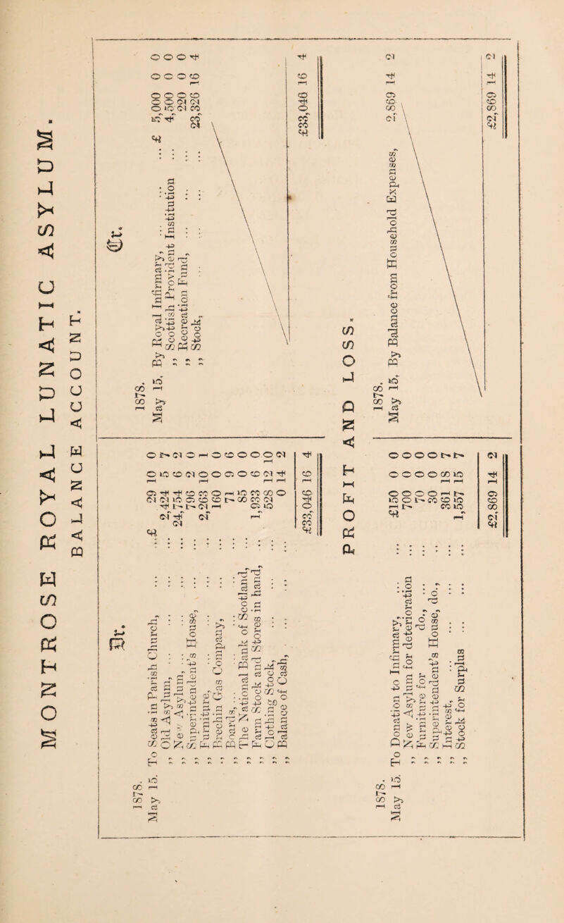 MONTROSE ROYAL LUNATIC ASYLUM. BALANCE ACCOUNT. & co r-4 CO co co «rt pp p . 10 CO —1 tl CO r—i c3 P Oi>C)OHOOOOON r—H OIOCOWOOCJOOW^ r—i i—( r-4 t—i O^^occOrtiOMCOO Cl 01 tO Cl CO CO Li CO CO Cl . Tfi t— f. Cl —I Cl lO Cl cT r—t Cl C+I • • ♦ ; r • , _Tr-T ::::::: c c : : -4-3 C rt rs O -S : : & : - «o ; © • • d • >> *«* g : ■ o *2 S Jo ^ ^ &' O • - CO • rH ■ 3, *> .= • :r5 :w'a^f •Sa-s| « gSlo ci d O hh R rS u_i n r- JZ, w •». . C o U2 Ph^tLq gO --d o vrio ^ h. ©> d o si c3 I—' Oi Sh rj ci © Si q ^ O r fi ^ C^l (Jrt S ®Cfca2feCCW&-faOtt o P' *'•'-•'- H •> •> H H . lO CO 1-1 r- co >i i- ci % rH CO CO rH © co CO C/3 C/3 O Q £ < fa O fa fa © O O O L— L-* OCOOOOIQ O O O O 1-1 Li to O L* CO CO ICO CO to Cl rH Cl CO CO Cl a o • r-* -f=> C © c3 H3 2 © £ nd ?i » co e IP o o a o 41 s >>2 O * H p ^ s O Q) —* o © m d O hH hH Jp P-K R © d © -h 09 d r H 04 Si d m ^IrH - £ O HH f/J t+H ‘§ g* § CO hP -5 . to CO H J> co >* n ci