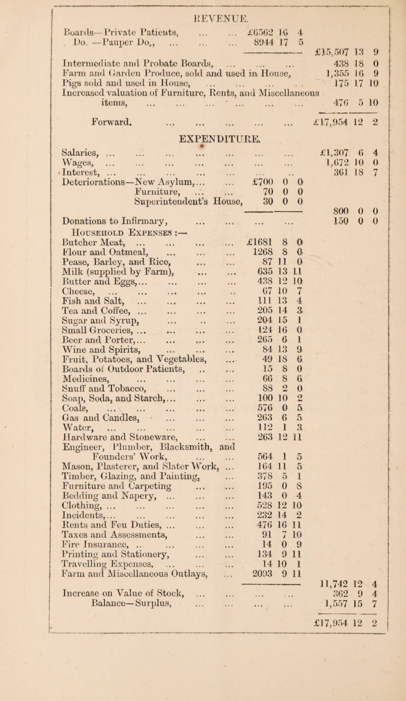 REVENUE. Hoards—Private Patients, £6562 16 4 Do. —Pauper Do., , , , 8944 17 5 £15,507 13 9 Intermediate and Probate Boards, 438 18 0 Farm and Gan ten Produce, sold and used in House, 1,355 16 9 Pigs sold and used in House, 175 17 10 Increased valuation of Furniture, Rents, and Miscellaneous items, • .. ... 476 5 10 Forward. . * . • • i • £17,954 12 2 EXPENDITURE. Salaries,, ... ... £1,307 6 4 Wages, • • • , , , 1,672 10 0 • Interest, ... • » • , , , t 361 18 n i Deteriorations—N ew Asylum,... £700 0 0 Furniture, « « • 70 0 0 Superintendent’s House, 30 0 0 800 0 0 Donations to Infirmary, * * • • » • , , * 150 0 0 Household Expenses :— Butcher Meat, • « • £1681 8 0 Flour and Oatmeal, • » • 1268 8 0 Pease, Barley, and Rice, • • • 87 11 0 Milk (supplied by Farm), 635 13 11 Butter and Eggs,... H , 438 12 10 Cheese, , , 67 10 7 Fish and Salt, * * » 111 13 4 Tea and Coffee, ... t « • 205 14 a Sugar and Syrup, . . • 204 15 1 Small Groceries, ... , , , 124 16 0 Beer and Porter,... • 0 » 265 6 I Wine and Spirits, * » * 84 13 9 Fruit, Potatoes, and Vegetables, • » r— 49 18 6 Boards of Outdoor Patients, • i • 15 8 0 Medicines, « • • 66 8 6 Snuff and Tobacco, * « # 88 2 0 Soap, Soda, and Starch,. » * • 100 10 2 Coals, . »• • • 576 0 5 Gas and Candles, • • • 263 6 5 Water, • • 112 1 3 Hardware and Stoneware, , , , 263 12 11 Engineer, Plumber, Blacksmith, and Founders’ Work, 564 1 5 Mason, Plasterer, and Slater Work, 164 11 5 Timber, Glazing, and Painting, « . < 378 5 1 Furniture and Carpeting »■ • 195 0 8 Bedding and Napery, ... • • * 143 0 4 Clothing, ... • »• 528 12 10 Incidents,... 232 14 2 Rents and Feu Duties, ... • • • 476 16 11 Taxes and Assessments, • ♦ • 91 T s 10 Fire Insurance, ... 14 0 9 Printing and Stationery, « f • 134 9 11 Travelling Expenses, • ... 14 10 1 Farm and Miscellaneous Outlays, .« • 2093 9 11 11,742 12 4 Increase on Value of Stock, * • * 362 9 4 Balance— Surplus, ... ... • • 1,557 15 7 4 £17,954 12 2