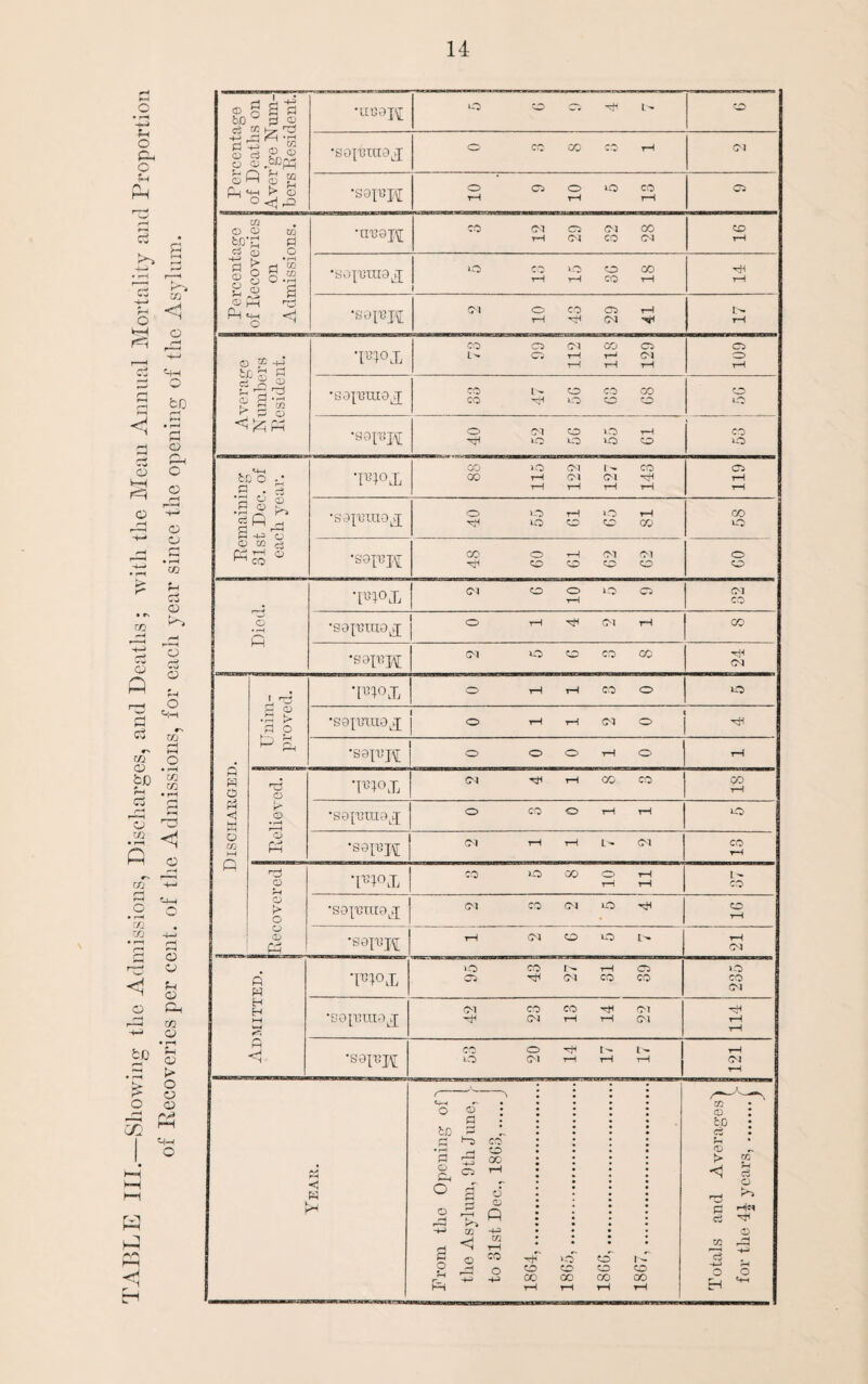 TABLE III.—Showing the Admissions, Discharges, and Deaths; with the Mean Annual Mortality and Proportion ol Recoveries per cent, of the Admissions, for each year since the opening of the Asylum. Percentage of Deaths on Aver’ge Num¬ bers Resident. •uuoj\[ O CD C5 ^ L » r —\ •BOJ'BUIOJ •sapipj 10 9 10 0 13 03 •uuor 12 29 32 28 tH •sersR CM O CO © r-l I- £ pi S a f* P o <yA& 73 99 •sopsj^ O CM O O t-H njH >o o to CO 53 OO iO (Ol I- co tH rH rH tH C5 _ TA°U CM O © CO CC Discharged. - > Unim¬ proved. •[D°X O rH tH CO 0> © •SOpjTLlO^ j O rH rH <M © * ’S9P-H O O O rH O rH Relieved. W>x CM r4t rH 00 CO 90 •sopouryp O CO O tH rH \ •S9IT3R CM rH t—1 l- CM CO rH Recovered m o o 5 8 10 11 1- CO ■SOX13III9J CM CO CM i-O -^i CD rH •S9PW tH CM O © rH CM « H H hi r5 H WX 95 43 27 31 39 235 t •sapnnoj 42 23 13 14 22 114 ‘g3PW CO O Ih tH iO (Ol rH tH rH rH CM rH < W £ From the Opening of 5 the Asylum, 9th June, |- to 31st Dec., 1863,. 1864, . 1865, . 1866, . 1867,. .- - Totals and Averages'! for the 44 years, .j