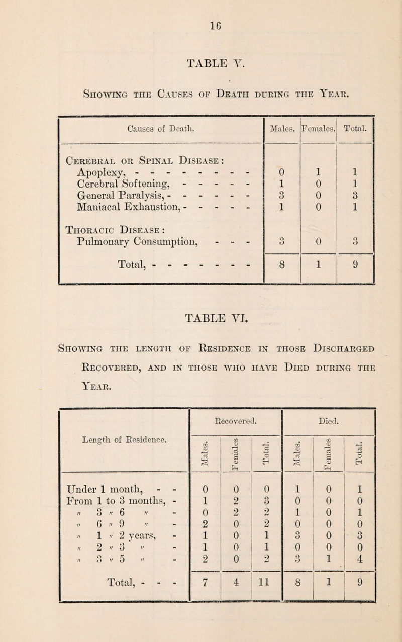 1G TABLE V. Showing the Causes of Death during the Year. Causes of Deatli. Males. Females. Total. Cerebral or Spinal Disease : Apoplexy, - . 0 1 1 Cerebral Softening,. 1 0 1 General Paralysis,.j 3 0 3 Maniacal Exhaustion,. 1 0 1 Thoracic Disease : Pulmonary Consumption, - - - o O 0 Q O Total, - . 8 1 9 TABLE VI. Showing the length of Residence in those Discharged Recovered, and in those who have Died during the Year. Length of Eesidence. Eecoverod. Died. Males. Females Total. Males. Females Total. Under 1 month, - - 0 0 0 1 0 1 From 1 to 3 months, - 1 2 o o 0 0 0 tt 3  6  0 2 0 u 1 0 1 w G  9 » 2 0 2 0 0 0 u 1  2 years, 1 0 1 o o 0 3 O O h A  o » 1 0 1 0 0 0 o K It i) ff 0 ff 2 0 9 o o 1 4