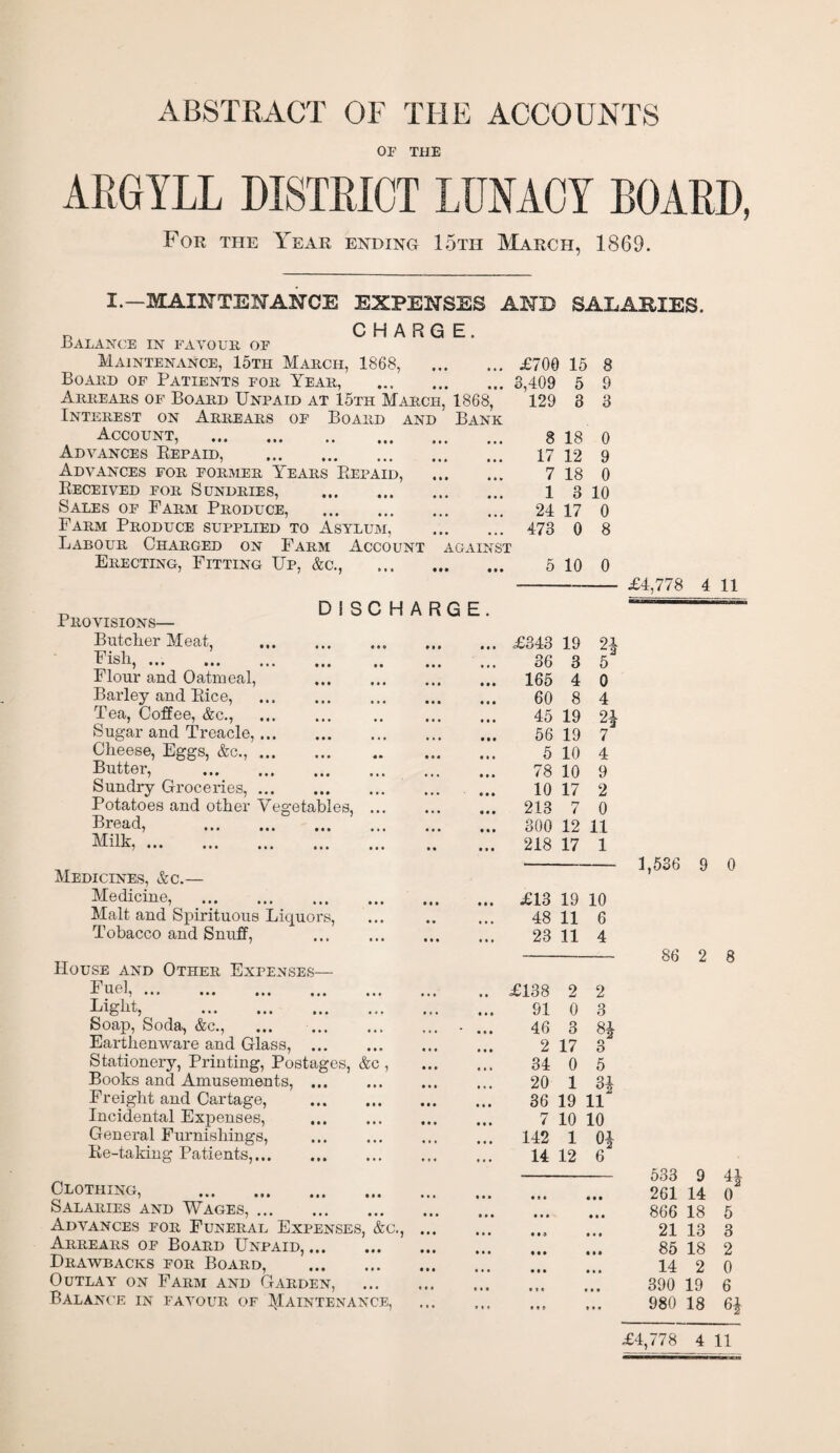 ABSTRACT OF THE ACCOUNTS OF THE ARGYLL DISTRICT LUNACY BOARD, For the Year ending 15th March, 1869. I.—MAINTENANCE EXPENSES AND SALARIES. D CHARGE. -Balance in favour of Maintenance, 15tii March, 1868, . Board of Patients for Year, . Arrears of Board Unpaid at 15th March, 1868, Interest on Arrears of Board and Bank Account, . Advances Repaid, . Advances for former Years Repaid, Received for Sundries, . Sales of Farm Produce, . Farm Produce supplied to Asylum, Erecting, Fitting Up, &c., . ^ DISCHARGE Provisions— Butcher Meat, . Fish,. Flour and Oatmeal, Barley and Rice, Tea, Coffee, &c., . Sugar and Treacle,. Cheese, Eggs, &c.,. Butter, . Sundry Groceries, ... Potatoes and other Vegetables, Bread, . Milk,. Medicines, &c.— Medicine, . Malt and Spirituous Liquors, Tobacco and Snuff, House and Other Expenses— T^n p] ••• ••• ••• Eight, . Soap, Soda, &c., . Earthenware and Glass, . Stationery, Printing, Postages, &c , Books and Amusements, ... Freight and Cartage, . Incidental Expenses, General Furnishings, . Re-taking Patients,. Clothing, . Salaries and Wages,. Advances for Funeral Expenses, &c., Arrears of Board Unpaid,. Drawbacks for Board, . Outlay on Farm and Garden, Balance in fayour of Maintenance, £706 i 15 ■ 8 3,409 5 9 129 8 3 8 18 0 17 12 9 7 18 0 1 3 10 24 17 0 473 r 0 8 5 10 0 £343 19 21 36 3 5 165 4 0 60 8 4 45 19 2* 56 19 7 5 10 4 78 10 9 10 17 2 213 ry i 0 300 12 11 218 17 1 £13 19 10 48 11 6 23 11 4 £138 2 2 91 0 3 46 3 8J 2 17 3 34 0 5 20 1 H 36 19 n 7 10 10 142 1 01 14 12 6 £4,778 4 11 1,536 9 0 86 2 8 533 9 261 14 866 18 21 13 85 18 14 2 390 19 980 18 0 5 3 2 0 6 6*