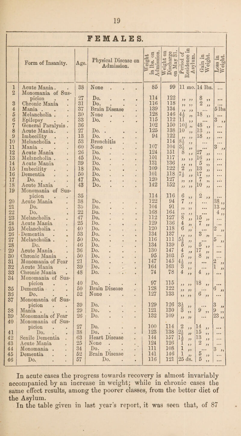 FEMALES. Form of Insanity. Age. Physical Disease Admission. on Weight in lbs. on Admission. Weight on Discharge on May 31. Period of Residence in Asylum. Gain in Weight. Loss in Weight. 1 Acute Mania. I 38 None 85 99 11 mo. 14 lbs. 2 Monomania of Sus- picion 27 Do. 114 122 77 7 7 8 „ • • • 3 Chronic Mania 31 Do. 116 118 77 7 7 2 „ • 4 Mania . 37 Brain Disease 139 134 77 7 7 5 lbs 5 Melancholia . 30 None 128 146 H » 18 „ 6 Epilepsy 33 Do. 115 112 ii „ 3 „ 7 General Paralysis . 36 102 150 i°2 ,, 48 „ • • • 8 Acute Mania. 27 Do. . 125 138 10 „ 13 „ • • • 9 Imbecility 13 Do. 94 122 77 7 7 18 „ • • 0 10 Melancholia . 53 Bronchitis 114 84 „ • • • 11 Mania . 60 None 107 104 H „ 3 „ 12 Acute Mania 26 Do. . 124 151 8 „ 27 „ 13 Melancholia . 45 Do. 101 117 77 7 y 16 ,, 14 Acute Mania 39 Do. 131 136 7 y 77 5 „ ... 15 Imbecility 18 Do. 109 122 2 „ 13 „ • • • 16 Dementia 50 Do. 101 118 71 * 2 77 17 „ «• • - 17 Do. . 47 Do. 120 127 77 7 7 7 „ • • • 18 Acute Mania 43 Do. 142 152 77 7t 10 „ 19 Monomania of Sus- picion 35 114 116 6 „ 2 „ • • • 20 Acute Mania 38 Do. 122 94 7 „ • • • 38 „ 21 Do. 35 Do. 104 91 77 7 7 • • • 13 „ 22 Do, 22 Do. 168 164 77 77 • • • 4,, 23 Melancholia . 47 Do. 112 127 8 „ 15 „ 24 Acute Mania 25 Do. 129 136 4 „ 7 „ * • ■ 25 Melancholia . 40 Do. 120 118 6 ,/ • • * 2 „ 26 - Dementia 53 Do. . 134 137 ^ j; 3 „ 27 Melancholia . 50 Do. 116 111 64 » 5 „ 28 Do. 46 Do. 134 139 5 „ 5 „ 29 Acute Mania 36 Do. 130 147 4 „ 17 „ • • • 30 Chronic Mania 50 Do. 95 103 5 „ 8 „ .. 31 Monomania of Fear 21 Do. 147 145 H „ • • • 2' „ 32 Acute Mania 39 Do. 164 163 8 „ ... 1 M 33 Chronic Mania 48 Do. 74 78 4 „ 4 „ • * e 34 Monomania of Sus- picion 40 Do. 97 115 77 77 18 „ • • 0 35 Dementia 50 Brain Disease 128 122 7 7 >7 «• • 36 Do. 52 None 127 133 7 7 7 7 6 „ 37 Monomania of Sus- picion 39 Do. 129 126 84 » •. • 3 „ 38 Mania . 29 Do. . 121 130 8 „ 9 „ 9 „ 39 Monomania of Fear 26 Do. 132 109 7 7 77 23 „ 40 Monomania of Sus- . picion 27 Do. 100 114 2 „ 14 „ • • • 41 Do. . 38 Do. 123 138 91 15 „ • • • 42 Senile Dementia . 63 Heart Disease 144 157 14 )> 13 „ • • • 43 Acute Mania 25 None 124 126 1 „ 2 „ ,,, 44 Monomania . 34 Do. 111 108 1 „ 3 „ 45 Dementia 52 Brain Disease 141 146 1 M 5 „ 46 Do. 57 Do. 116 121 25 ds. 5 „ ... In acute cases the progress towards recovery is almost invariably accompanied by an increase in weight; while in chronic cases the same effect results, among the poorer classes, from the better diet of the Asylum. In the table given in last year’s report, it was seen that, of 87