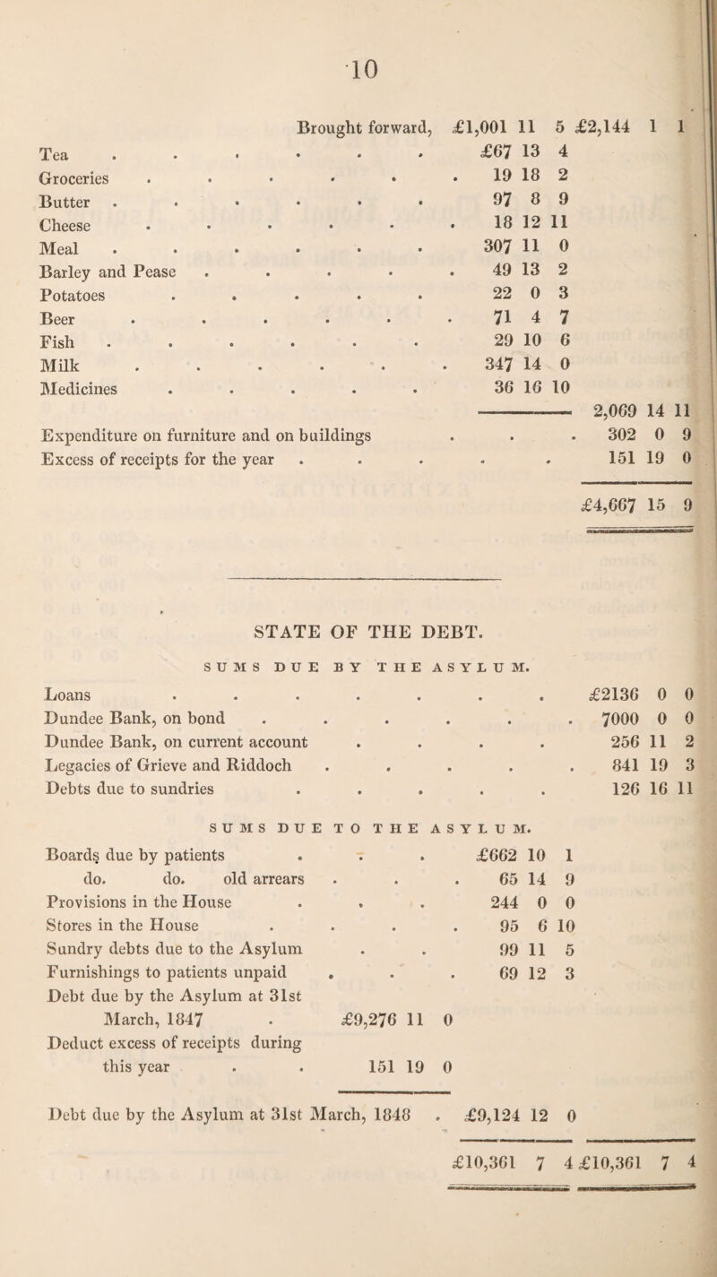 Brought forward, Tea Groceries ..... Butter ...... Cheese ..... Meal ...... Barley and Pease .... Potatoes ..... Beer . .... F ish ...... Milk ..... Medicines ..... Expenditure on furniture and on buildings Excess of receipts for the year £1,001 11 5 £2,144 1 1 £67 13 4 19 18 2 97 8 9 18 12 11 307 11 0 49 13 2 22 0 3 71 4 7 29 10 6 347 14 0 36 16 10 -- 2,069 14 11 302 0 9 151 19 0 £4,667 15 9 STATE OF THE DEBT. SUMS DUE BY THE A S Y L U M. Loans • • • • £2136 0 0 Dundee Bank, on bond • • • • * 7000 0 0 Dundee Bank, on current account • • • • 256 11 2 Legacies of Grieve and Riddoch • • • • • 841 19 3 Debts due to sundries • • • • 126 16 11 SUMS DUE TO THE A S Y L U M. Boards due by patients • • £662 10 1 do. do. old arrears • » • 65 14 9 Provisions in the House • • 244 0 0 Stores in the House • * • 95 6 10 Sundry debts due to the Asylum • • 99 11 5 Furnishings to patients unpaid • • • 69 12 3 Debt due by the Asylum at 31st March, 1847 £9,276 11 0 Deduct excess of receipts during this year 151 19 0 Debt due by the Asylum at 31st March, 1848 . £9,124 12 0 £10,361 7 4 £10,361 7 4