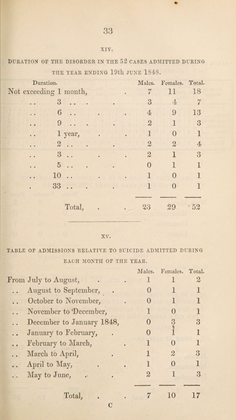 XIV, Duration of the disorder in the 52 cases admitted during THE YEAR ENDING 19til JUNE 1848. Duration. Males. Females. Total. Not exceeding 1 month, 7 11 18 • .. 3 • • » 3 4 7 6 • • o 4 9 13 9 • • « 2 1 3 1 year, 1 0 1 2 • • • 2 2 4 3 • • 0 2 1 3 5 • • 9 0 1 1 10 • • 9 1 0 1 33 0 0 « 1 0 1 Total, 23 29 52 XV. TABLE OF ADMISSIONS RELATIVE TO SUICIDE ADMITTED DURING EACH MONTH OF THE YEAR. Males. Females. Total. From July to August, 1 1 2 August to September, 0 1 1 .. October to November, 0 1 1 November to 'December, 1 0 1 December to January 1848, 0 3 % 3 January to February, 0 1 1 .. February to March, 1 0 1 March to April, 1 2 3 „. April to May, 1 0 1 May to June, 2 1 3 C