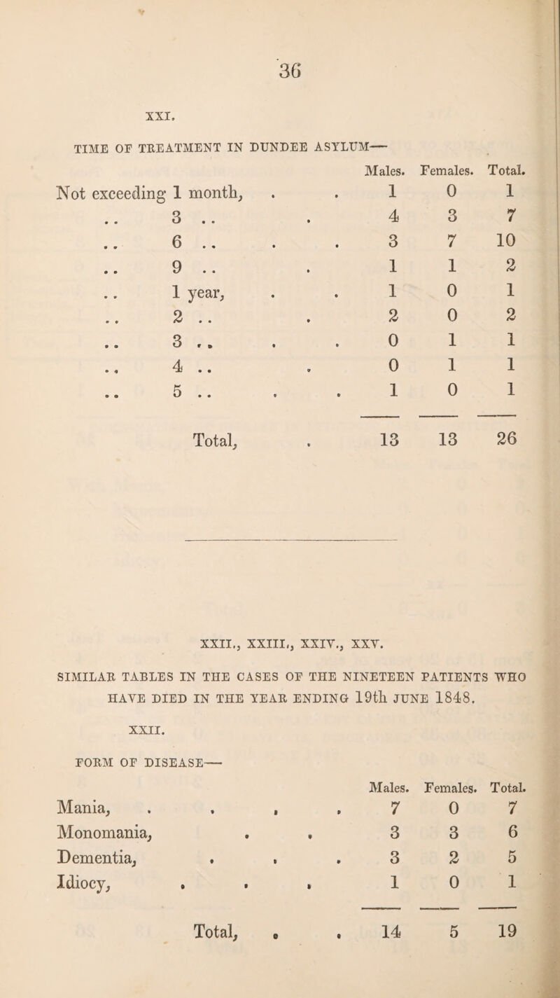 XXI. v TIME OF TREATMENT IN DUNDEE Not exceeding 1 month, ASYLUM— Males. 1 Females. 0 Total 1 .. 3 .. 4 3 7 6 .. 3 7 10 .. 9 • 1 1 2 1 year, 1 0 1 .. 2 .. . 2 0 2 .. 3 ,. 0 1 1 .« 4 .. 0 1 1 .. 5 .. 1 0 1 Total, 13 13 26 XXII., XXIII,, XXIV., XXV. SIMILAR TABLES IN THE CASES OF THE NINETEEN PATIENTS WHO HAVE DIED IN THE YEAR ENDING 19th JUNE 1848. XXII. FORM OF DISEASE- Males. Females. Total. Mania, 7 0 7 Monomania, 3 3 6 Dementia, . . . 3 2 5 Idiocy, 1 0 1 Total, . . 14 5 19