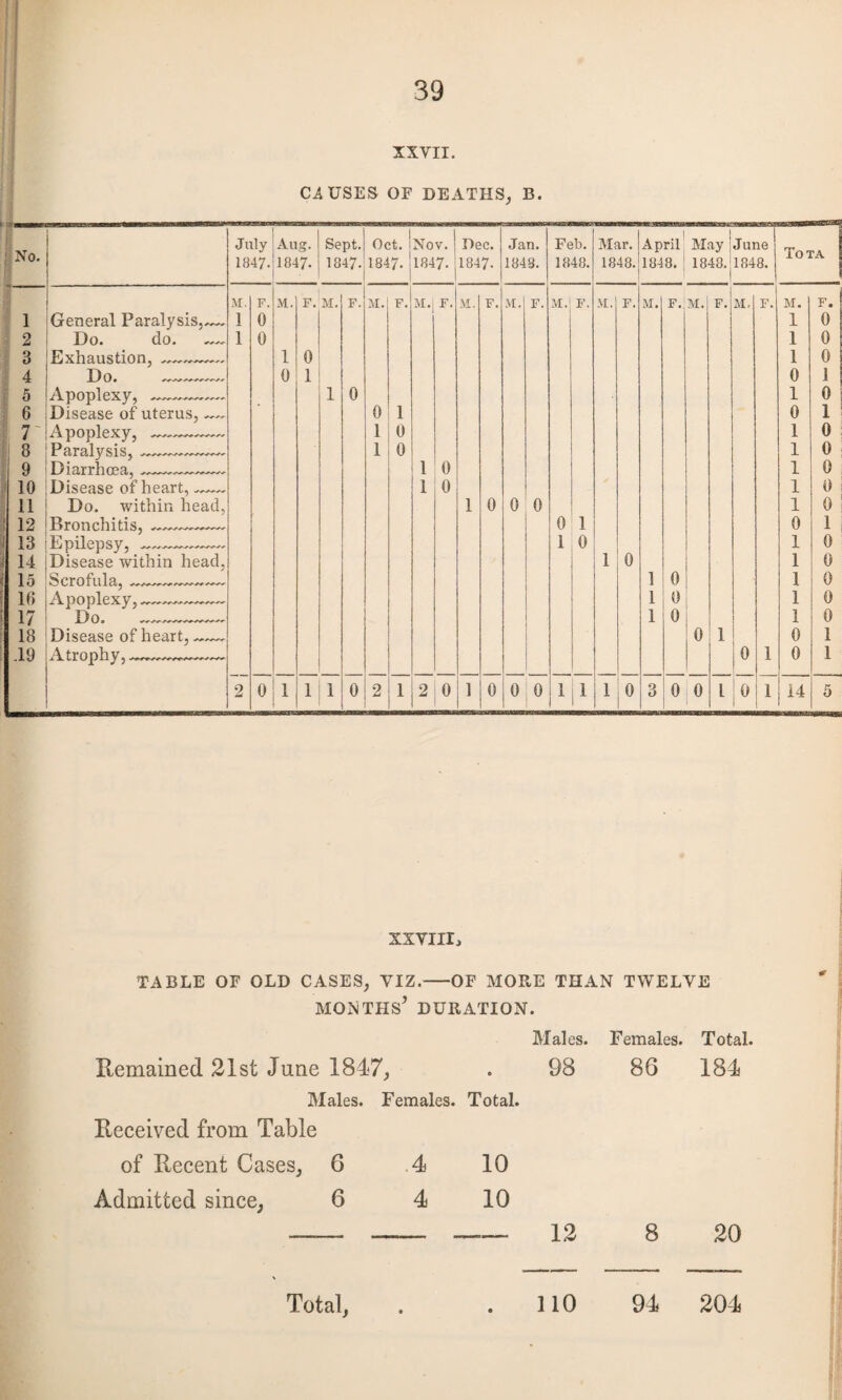 XXVII. Ci USES OF DEATHS, B. No. July 1847- Aug. 1847* Sept. 1847. Oct. 1847. Nov. 1847. Dec. 1847. Jan. 1848. Feb. 1848. Mar. 1848. April 1848. May ‘June 1848. 1848. TO TA M. F. M. F. M. F. M. F. M. F. M. F. M. F. M. F. M. F. M. F. M.l F. M. F. M. F. 1 General Paralysis,— 1 0 1 0 O A D o • do. 1 0 1 0 3 Exhaustion, ~~— 1 0 1 0 4 Do* 0 1 0 1 5 Apoplexy, ~~~—~~ 1 0 1 0 6 Disease of uterus, ~~ 0 1 0 1 7' Apoplexy, —~- 1 0 1 0 8 Paralysis, ~~~~~~~~ 1 0 1 0 9 Diarrhoea, ~~~~~~~~ 1 0 1 0 10 Disease of heart,- 1 0 1 0 11 Do. within head, 1 0 0 0 1 0 ; 12 Bronchitis, —~~~~~ 0 1 0 1 13 Epilepsy, ~~~~~~~~ 1 0 1 0 i 14 Disease within head, 1 0 1 0 15 Scrofula, __,_ 1 0 1 0 16 Apoplexy, ~~—-- 1 0 1 0 17 Do. -- 1 0 1 0 18 Disease of heart, — 0 1 0 1 .19 Atrophy,—. 0 1 0 1 2 0 1 1 1 0 2 1 2 0 1 0 0 0 1 I1 1 0 3 0 0 l 1° 1 14 5 xxvnr, TABLE OF OLD CASES, VIZ.-OF MORE THAN TWELVE months’ DURATION. Males. Females. Total. Remained 21st June 1847, e 98 86 184 Males. Females. Total. Received from Table of Recent Cases, 6 .4 10 Admitted since, 6 4 10 —— 12 8 20 > •