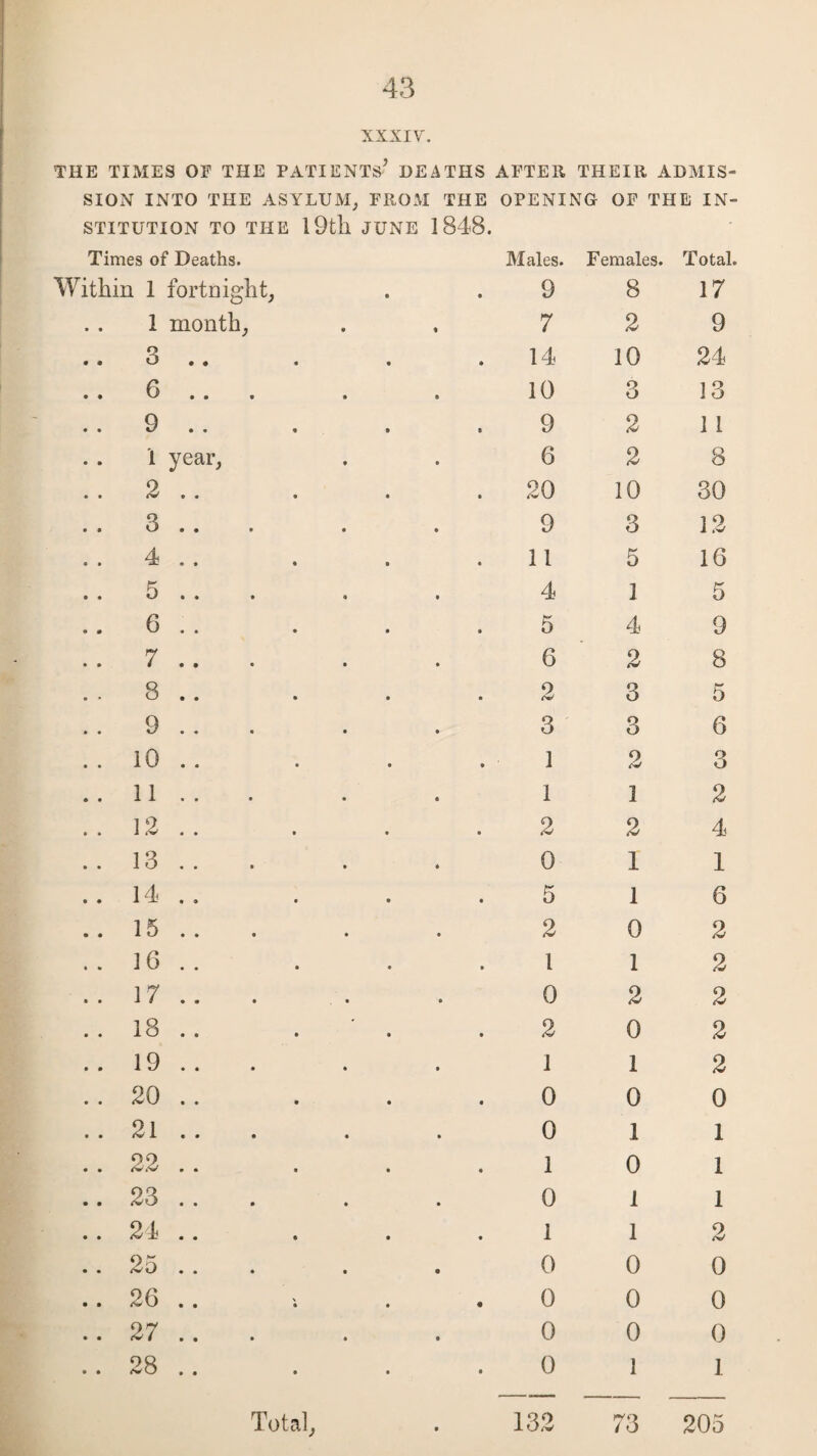 THE TIMES OF THE PATIENTS'* DEATHS AFTER THEIR ADMIS- SION INTO THE ASYLUM, FROM THE OPENING OF THE IN- STITUTION TO THE 19tll JUNE 1848. Times of Deaths. Males. Females. Total. Within 1 fortnight. 9 8 17 1 month, 7 2 9 .. 3 14 10 24 6 .. 10 3 13 .. 9 .. 9 2 11 l year, 6 2 8 2 .. 20 10 30 . . 3 .. 9 3 12 . . 4 .. 11 5 16 .. 5 .. 4 1 5 6 .. 5 4 9 .. 7 .. . 6 2 8 . . 8 .. 2 3 5 .. 9 .. 3 3 6 . . 10 .. 1 2 3 .. 11 . . 1 1 2 ..12.. 2 2 4 . . 13 .. 0 1 1 .. 14 . . 5 1 6 ..15.. 2 0 2 . . 16 . . l 1 2 ..17.. 0 2 2 .. 18 .. 2 0 2 .. 19 .. 1 1 2 .. 20 .. 0 0 0 .. 21 .. 0 1 1 .. 22 .. 1 0 1 .. 23 .. 0 1 1 .. 21 .. 1 1 2 • • <s. xj • • • t • 0 0 0 .. 26 .. 0 0 0 .. 27 .. 0 0 0 .. 28 .. 0 1 1