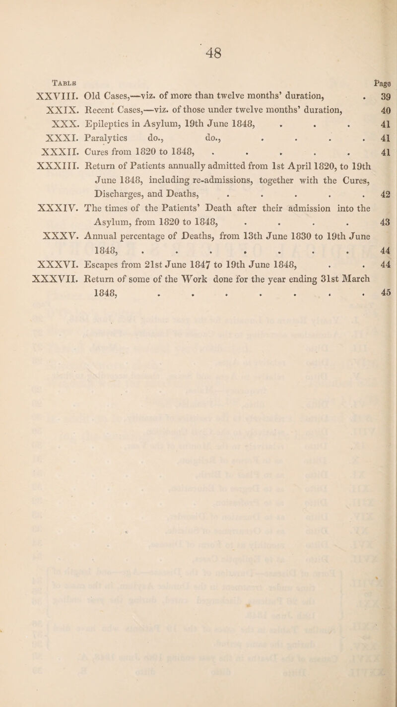 Table Page XXVIII. Old Cases,—viz. of more than twelve months’ duration, . 39 XXIX. Recent Cases,—viz. of those under twelve months’ duration, 40 XXX. Epileptics in Asylum, 19th June 1848, ... 41 XXXI. Paralytics do., do., . . . .41 XXXII. Cures from 1820 to 1848, . . . . . 41 XXXIII. Return of Patients annually admitted from 1st April 1820, to 19th June 1848, including re-admissions, together with the Cures, Discharges, and Deaths, . . . . .42 XXXIV. The times of the Patients’ Death after their admission into the Asylum, from 1820 to 1848, .... 43 XXXV. Annual percentage of Deaths, from 13th June 1830 to 19th June 1848, ....... 44 XXXVI. Escapes from 21st June 1847 to 19th June 1848, . . 44 XXXVII. Return of some of the Work done for the year ending 31st March 1848, ..... . . 45