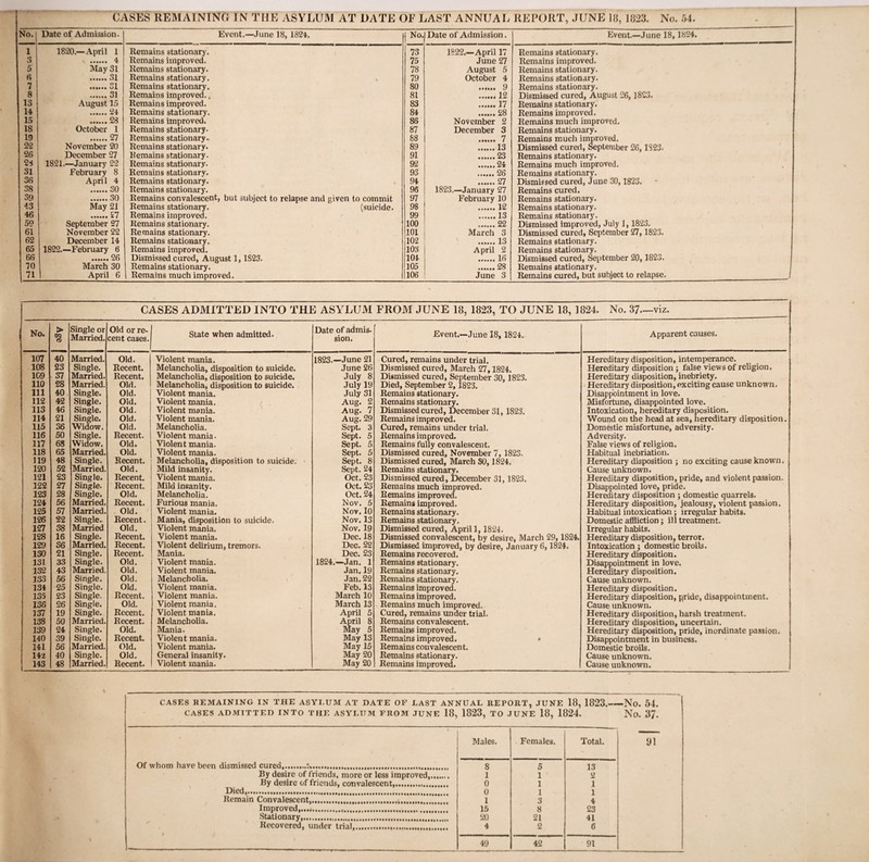 CASES REMAINING IN THE ASYLUM AT DATE OF LAST ANNUAL REPORT, JUNE 18, 1823. No. .54. No. | Date of Admission. Event.—June 18, 1824. No. Date of Admission. Event.—June 18, 1824. 1 1820.—April 1 Remains stationary. i 73 1822.—April 17 Remains stationary. 3 . 4 Remains improved. 75 June 27 Remains improved. 5 May 31 Remains stationary. 78 August 5 Remains stationary. 6 .31 Remains stationary. 79 October 4 Remains stationary. 7 .SI Remains stationary. 80 . 9 Remains stationary. 8 .31 Remains improved., 81 .12 Dismissed cured, August 26, ]823. 13 August 15 Remains improved. 83 .17 Remains stationary. 14 .24 Remains stationary. 84 .28 Remains improved. 15 .28 Remains improved. 86 November 2 Remains much improved. 18 October 1 Remains stationary. 87 December 3 Remains stationary. 19 .27 Remains stationary. 88 . 7 Remains much improved. 22 November 20 Remains stationary. 89 .13 Dismissed cured, September 26, 1823. 26 December 27 Remains stationary. 91 .23 Remains stationary. 25 1821.—January 22 Remains stationary. 92 .24 Remains much improved. 31 February 8 Remains stationary. 93 .26 Remains stationary. 36 April 4 Remains stationary. 94 .27 Dismissed cured, June 30,1823. 38 .SO Remains stationary. 96 1823.—January 27 Remains cured. 39 .30 Remains convalescent, but subject to relapse and given to commit 97 February 10 Remains stationary. 43 May 21 Remains stationary. (suicide. 98 .12 Remains stationary. 46 .27 Remains improved. 99 .13 Remains stationary. 59 September 27 Remains stationary. 100 .22 Dismissed improved, July 1, 1823. 61 November 22 Remains stationary. 101 March 3 Dismissed cured, September 27, 1823. 62 December 14 Remains stationary. 102 .13 Remains stationary. 65 1822.—February 6 Remains improved. 103 April 2 Remains stationary. 66 .26 Dismissed cured, August 1,1S23. 104 .16 Dismissed cured, September 20,1823. 70 March 30 Remains stationary. 105 .28 Remains stationary. 71 April 6 Remains much improved. 106 June 3 Remains cured, but subject to relapse. CASES ADMITTED INTO THE ASYLUM FROM JUNE 18, 1823, TO JUNE 18, 1824. No. 37—viz. No. > OQ <D Single or Married. Old or re¬ cent cases. State when admitted. Date of admis¬ sion. Event.—June 18, 1824- Apparent causes. 107 40 Married. Old. Violent mania. 1823.—June 21 Cured, remains under trial. Hereditary disposition, intemperance. 108 23 Single. Recent. Melancholia, disposition to suicide. June 26 Dismissed cured, March 27,1824. Hereditary disposition ; false views of religion. 109 37 Married. Recent. Melancholia, disposition to suicide. July 8 Dismissed cured, September 30, 1823. Hereditary disposition, inebriety. 110 28 Married. Old. Melancholia, disposition to suicide. July 19 Died, September 2, 1823. Hereditary disposition, exciting cause unknown. 111 40 Single. Old. Violent mania. July 31 Remains stationary. Disappointment in love. 112 42 Single. Old. Violent mania. ( , Aug. 2 Remains stationary. Misfortune, disappointed love. 113 46 Single. Old. Violent mania. Aug. 7 Dismissed cured, December 31, 1823. Intoxication, hereditary disposition. 114 21 Single. Old. Violent mania. Aug. 29 Remains improved. Wound on the head at sea, hereditary disposition. 115 36 Widow. Old. Melancholia. Sept. 3 Cured, remains under trial. Domestic misfortune, adversity. 116 50 Single. Recent. Violent mania. Sept. 5 Remains improved. Adversity. 117 68 Widow. Old. Violent mania. Sept. 5 Remains fully convalescent. False views of religion. 118 65 Married. Old. Violent mania. Sept. 5 Dismissed cured, November 7, 1823. Habitual inebriation. 119 48 Single. Recent. Melancholia, disposition to suicide. Sept. 8 Dismissed cured, March SO, 1824. Hereditary disposition ; no exciting cause known. 120 52 Married. Old. Mild insanity. Sept. 24 Remains stationary. Cause unknown. 121 23 Single. Recent. Violent mania. Oct. 23 Dismissed cured, December 31,1823. Hereditary disposition, pride, and violent passion. 122 27 Single. Recent. Mild insanity. Oct. 23 Remains much improved. Disappointed love, pride. 123 28 Single. Old. Melancholia. Oct. 24 Remains improved. Hereditary disposition ; domestic quarrels. 124 56 Married. Recent. Furious mania. Nov. 5 Remains improved. Hereditary disposition, jealousy, violent passion. 125 57 Married. Old. Violent mania. Nov. 10 Remains stationary. Habitual intoxication; irregular habits. 126 22 Single. Recent. Mania, disposition to suicide. Nov. 13 Remains stationary. Domestic affliction; ill treatment. 127 38 Married Old. Violent mania. Nov. 19 Dismissed cured, April 1, 1824. Irregular habits. 128 16 Single. Recent. Violent mania. Dec. 18 Dismissed convalescent, by desire, March 29, 1824. Hereditary disposition, terror. 129 36 Married. Recent. Violent delirium, tremors. Dec. 22 Dismissed improved, by desire, January 6, 1824. Intoxication; domestic broils. 130 21 Single. Recent. Mania. Dec. 23 Remains recovered. Hereditary disposition. 131 33 Single. Old. Violent mania. 1824.—Jan. 1 Remains stationary. Disappointment in love. 132 43 Married. Old. Violent mania. Jan.19 Remains stationary. Hereditary disposition. 133 56 Single. Old. Melancholia. Jan.22 Remains stationary. Cause unknown. 134 25 Single. Old. Violent mania. Feb. 13 Remains improved. Hereditary disposition. 135 23 Single. Recent. Violent mania. March 10 Remains improved. Hereditary disposition, pride, disappointment. 136 26 Single. Old. Violent mania. March 13 Remains much improved. Cause unknown. 137 19 Single. Recent. Violent mania. April 5 Cured, remains under trial. Hereditary disposition, harsh treatment. 138 50 Married. Recent. Melancholia. April 8 Remains convalescent. Hereditary disposition, uncertain. 139 24 Single. Old. Mania. May 5 Remains improved. Hereditary disposition, pride, inordinate passion. 140 39 Single. Recent. Violent mania. May 13 Remains improved. « Disappointment in business. 141 56 Married. Old. Violent mania. May 15 Remains convalescent. Domestic broils. 142 40 Single. Old. General insanity. May 20 Remains stationary. Cause unknown. 143 48 Married. Recent. Violent mania. May 20 Remains improved. Cause unknown. CASES REMAINING IN THE ASYLUM AT DATE OF LAST ANNUAL REPORT, JUNE 18, 1823.-No. 54. CASES ADMITTED INTO THE ASYLUM FROM JUNE 18, 1823, TO JUNE 18, 1824. No. 37. Males. Females. Total. 91 Of whom have been dismissed cured.. 8 5 13 By desire of friends, more or less improved,. 1 1 2 By desire of friends, convalescent,.... 0 1 1 Died,. 0 1 1 Remain Convalescent. 1 3 4 Improved..... 15 8 23 Stationary........ 20 21 41 Recovered, under trial... 4 2 6 49 42 91