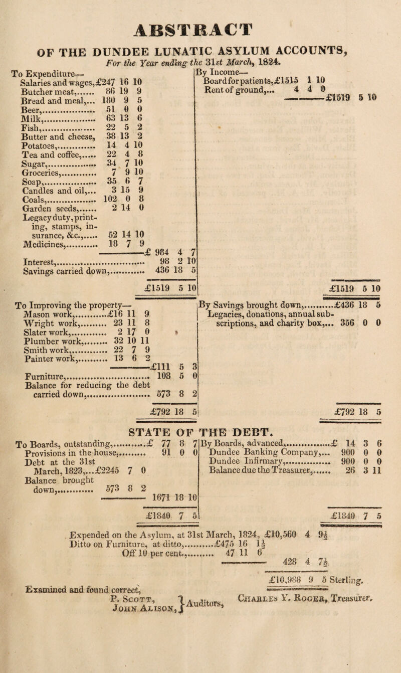 ABSTRACT OF THE DUNDEE LUNATIC ASYLUM ACCOUNTS, For the Year ending the 31st March, 1824. By Income— Board for patients,£1515 Rent of ground,... 4 To Expenditure— Salaries and wages,£247 16 10 Butcher meat,. 86 19 9 Bread and meal,... 180 9 5 Beer,.. 51 0 0 Milk,. 63 13 6 Fish,. 22 5 2 Butter and cheese, 38 13 2 Potatoes,. 14 4 10 Tea and coffee...... 22 4 8 Sugar,. 34 7 10 Groceries,. 7 9 10 Soap,. 35 6 7 Candles and oil,... 3 15 9 Coals....... 102 0 8 Garden seeds,. 2 14 0 Legacy duty, print¬ ing, stamps, in¬ surance, &c.,. 52 14 10 Medicines,. 18 7 9 1 4 1.0 0 -£ 984 4 Interest,. 98 2 Savings carried down,. 436 18 To Improving the property— Mason work,.£16 11 9 Wright work,. 23 11 8 Slater work,. 2 17 0 Plumber work......... 32 10 11 Smith work,. 22 7 9 Painter work,. 13 6 10 £1519 5 10 £1519 5 10 £1519 5 10 By Savings brought down,.£436 18 Legacies, donations, annual sub¬ scriptions, and charity box,... 356 0 3 0 -£111 5 Furniture,. 108 5 Balance for reducing the debt carried down,.. 573 8 2 £792 18 5 0 £792 18 5 Debt at the 31st March, 1823,.. J Balance brought STATE OF THE DEBT. By Boards, advanced,...........£ 14 3 6 Dundee Banking Company,... 900 0 0 Dundee Infirmary,. 900 0 0 Balance due the Treasurer,.. 26 3 11 8 7 ... 91 0 0 7 0 8 2 1671 18 10 £1840 7 5 £1840 7 5 Expended on the Asylum, at 31st March, 1824, £10,560 4 9| Ditto on Furniture, at ditto,.£475 16 1^ Off 10 per cent,. 47 11 6 ——-- 428 4 7h £10,988 9 5 Sterling. Examined and found correct, —, P. Scott, 1 A„AUn „ Ciiables Y. Rogeh, Treasurer, John Alison, J Auditors,