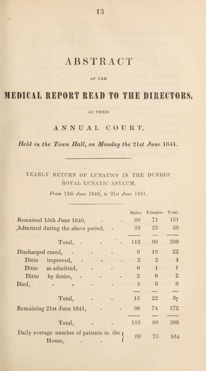 <> A B S T R A C T OF THE MEDICAL REPORT READ TO THE DIRECTORS, AT THEIR ANNUAL C O U R T, Held in the Town Hallt on Monday the ‘list June 1841 YEARLY RETURN OF LUNATICS IN THE DUNDEE ROYAL LUNATIC ASYLUM, From 15ih June 1840, to 21 si June 1841. • Males. Females. Total. Remained 15th June 1840, 80 71 151 Admitted during the above period, S3 25 58 Total, - 113 96 209 Discharged cured. 6 16 22 Ditto improved, - 2 2 4 Ditto as admitted. 0 1 1 Ditto by desire, - 2 0 2 Died, - 5 3 8 Total, 15 22 37 Remaining 21st June 1841, 98 74 172 Total, 113 96 209 Daily average number of patients in thei 89 75 164