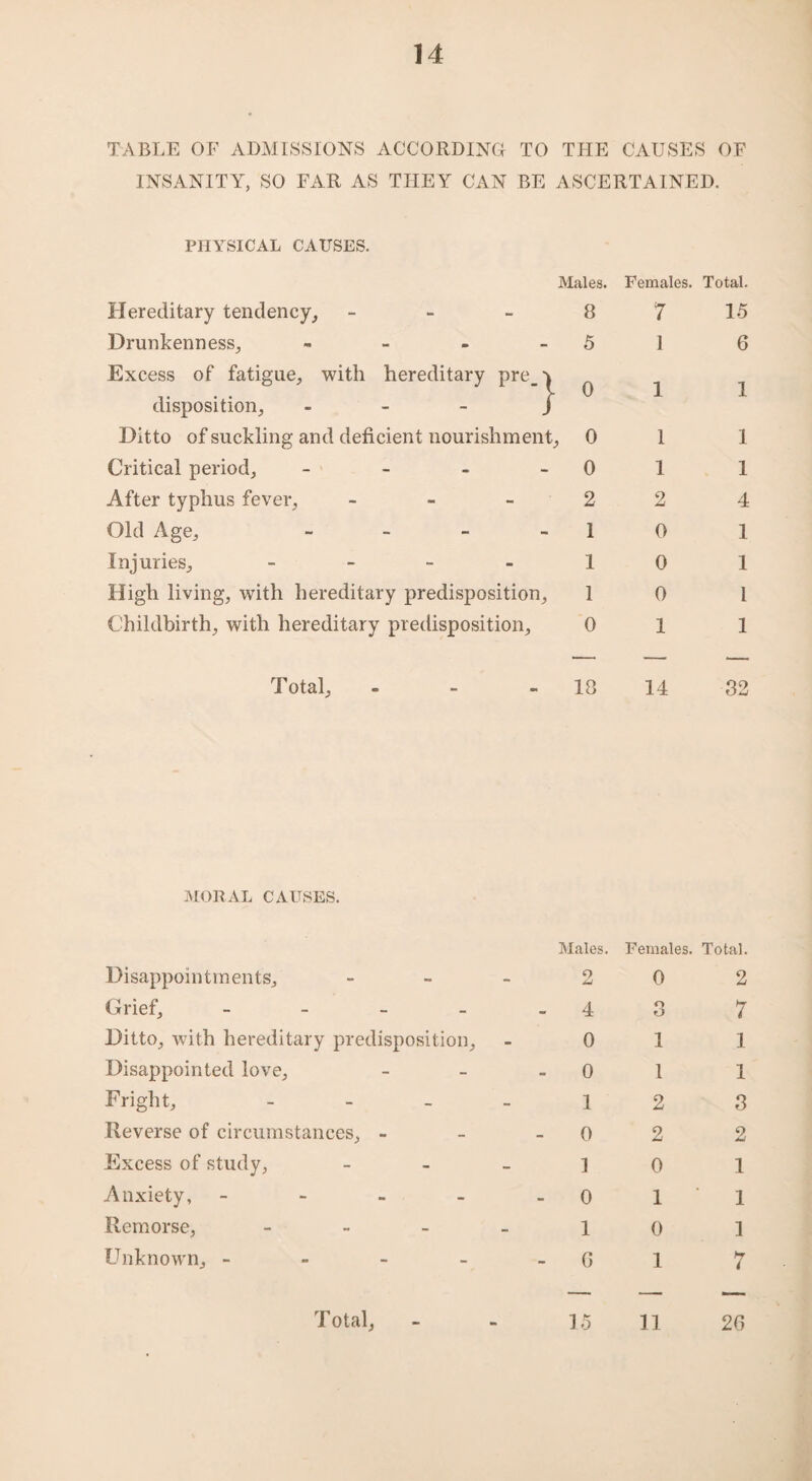 TABLE OF ADMISSIONS ACCORDING TO THE CAUSES OF INSANITY, SO FAR AS THEY CAN BE ASCERTAINED. PHYSICAL CAUSES. Males. Females. Total. Hereditary tendency, - 8 7 15 Drunkenness, - 5 l 6 Excess of fatigue, with hereditary pre v o i disposition, - / Ditto of suckling and deficient nourishment . , 0 l 1 Critical period, - 0 1 1 After typhus fever, - 2 2 4 Old Age, - 1 0 1 Injuries, - 1 0 1 High living, with hereditary predisposition, 1 0 1 Childbirth, with hereditary predisposition. 0 1 1 — — — Total, - 18 14 82 MORAL CAUSES. Disappointments, Grief, - Ditto, with hereditary predisposition. Disappointed love, Fright, - Reverse of circumstances, - Excess of study, Anxiety, - Remorse, - Unknown, - Males. Females. Total. o 4J. 0 2 4 8 7 0 1 1 0 1 1 1 2 3 0 2 2 1 0 1 0 1 ‘ 1 1 0 1 6 i 7