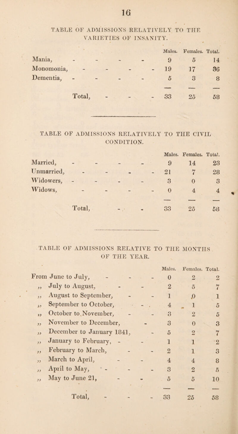 TABLE OF ADMISSIONS RELATIVELY TO THE VARIETIES OF INSANITY. Males. Females. Total. Mania, 9 5 14 Monomonia, - 19 17 36 Dementia, 5 3 8 Total, - 33 25 58 TABLE OF ADMISSIONS RELATIVELY TO THE CIVIL CONDITION. Males. Females. Total. Married, - 9 14 23 Unmarried, - - 21 7 28 Widowers, - 3 0 3 Widows, - 0 4 4 * Total, 33 25 58 TABLE OF ADMISSIONS RELATIVE TO THE MONTHS OF THE Y'EAR. *■ Males. Females. Total. From June to July, 0 2 2 July to August, 2 5 7 August to September, 1 ,0 l >} September to October, - . 4 . 1 5 »> October to,November, o O 2 5 )) November to December, 3 0 3 D December to January 1841, 5 2 7 January to February, - 1 1 2 )) February to March, 2 1 3 )) March to April, 4 4 8 33 April to May, 3 2 5 D May to June 21, 5 5 10