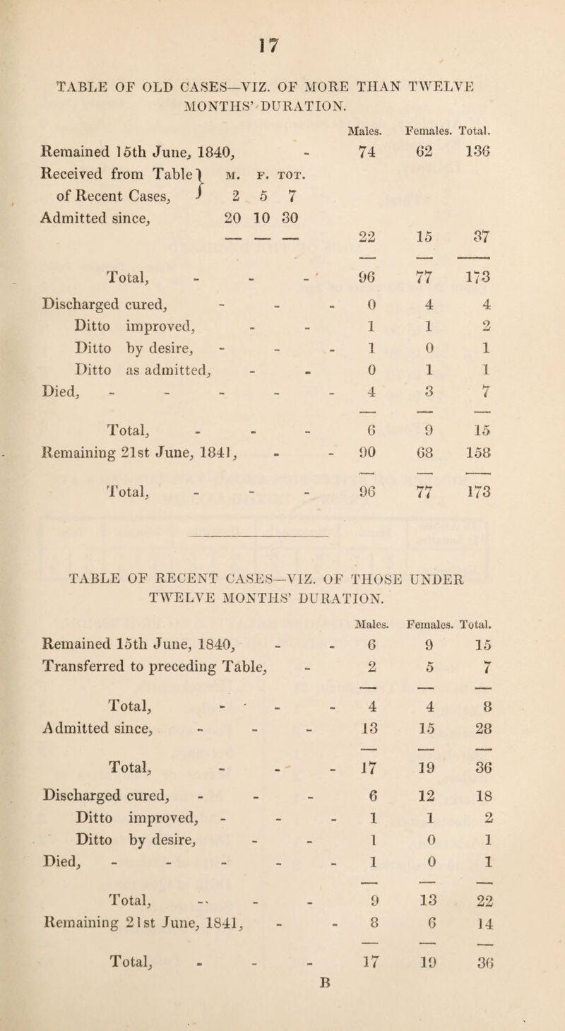 TABLE OF OLD CASES—VIZ. OF MORE THAN TWELVE MONTHS’ DURATION. Males. Females. Total. Remained 15th June., 1840, - 74 62 186 Received from Table) m. F. TOT. of Recent Cases, j 2 5 7 Admitted since, 20 10 80 — — —■ 22 15 87 Total, - - 96 77 173 Discharged cured, _ 0 4 4 Ditto improved. - - 1 1 2 Ditto by desire. - 1 0 1 Ditto as admitted, - - 0 1 1 Died, - - 4 3 7 Total, _ 6 9 15 Remaining 21st June, 1841, OB — 90 68 158 Total, - - 96 77 173 TABLE OF RECENT CASES—VIZ. OF THOSE TWELVE MONTHS’ DURATION. UNDER Males. Females. Total. Remained 15th June, 1840, 6 9 15 Transferred to preceding Table, 2 5 w- 7 — — — Total, - 4 4 8 Admitted since, - 13 15 28 Total, - 17 19 36 Discharged cured, - 6 12 18 Ditto improved, - 1 1 2 Ditto by desire. 1 0 1 Died, _____ 1 0 1 Total, 9 13 22 Remaining 21st June, 1841, 8 6 14 Total, - B 17 19 36