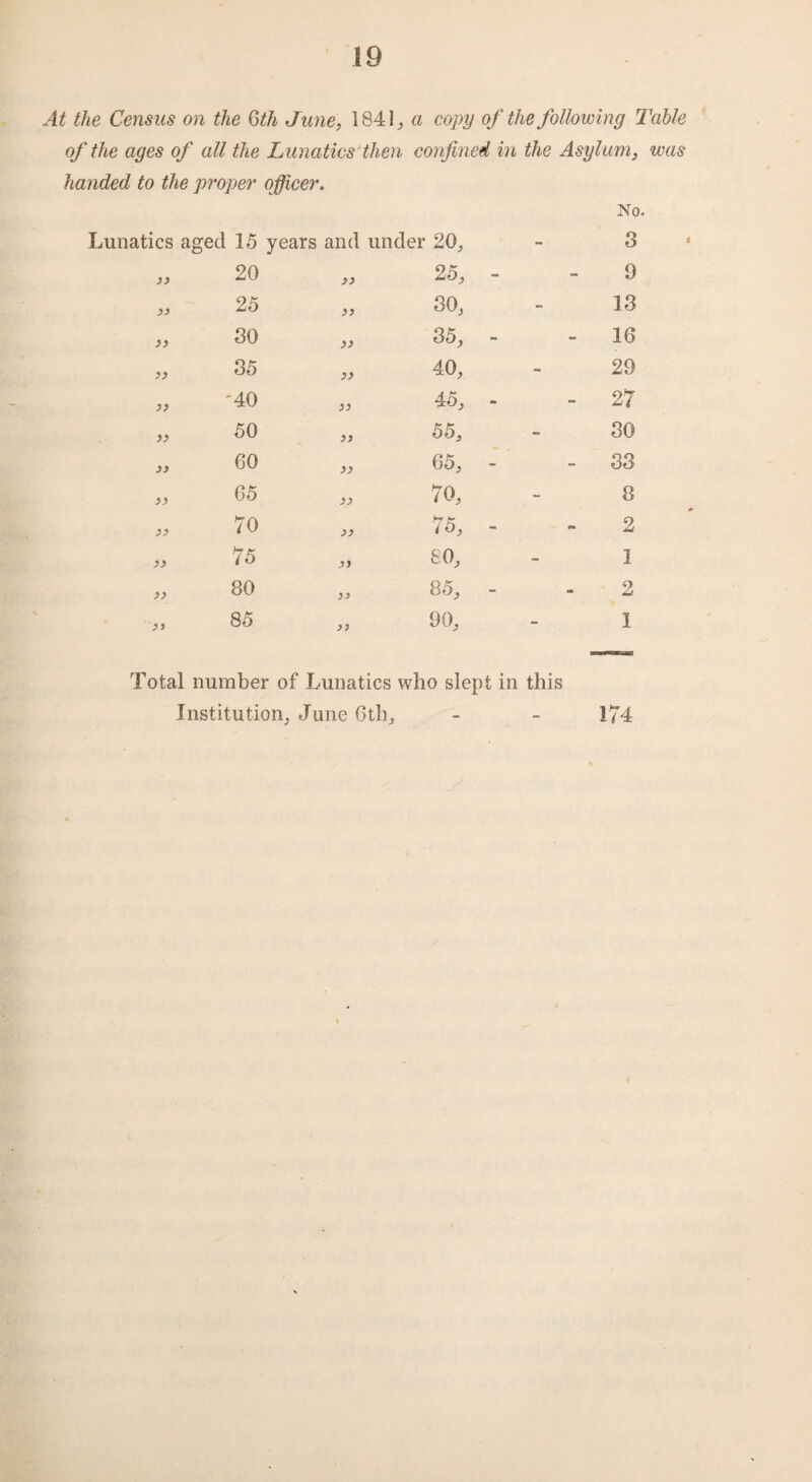 At the Census on the 6th June, 1841; a copy of the following Table of the ages of all the Lunatics then confined in the Asylum, was handed to the proper officer. No. Lunatics aged 15 years and under 20, - 3 yy 20 yy 25; - 9 yy 25 yy SO; 13 yy 30 yy 35; - - 16 yy 35 yy 40; 29 yy -40 yy 45; - - 27 yy 50 yy 55; 30 yy 60 yy 65; - - 33 yy 65 yy 70; 8 yy 70 yy 75; - 2 yy 75 y> 80; 1 yy 80 yy 85; - 2 85 yy 90; 1 Total number of Lunatics who slept in this Institution; June 6th; - - 174