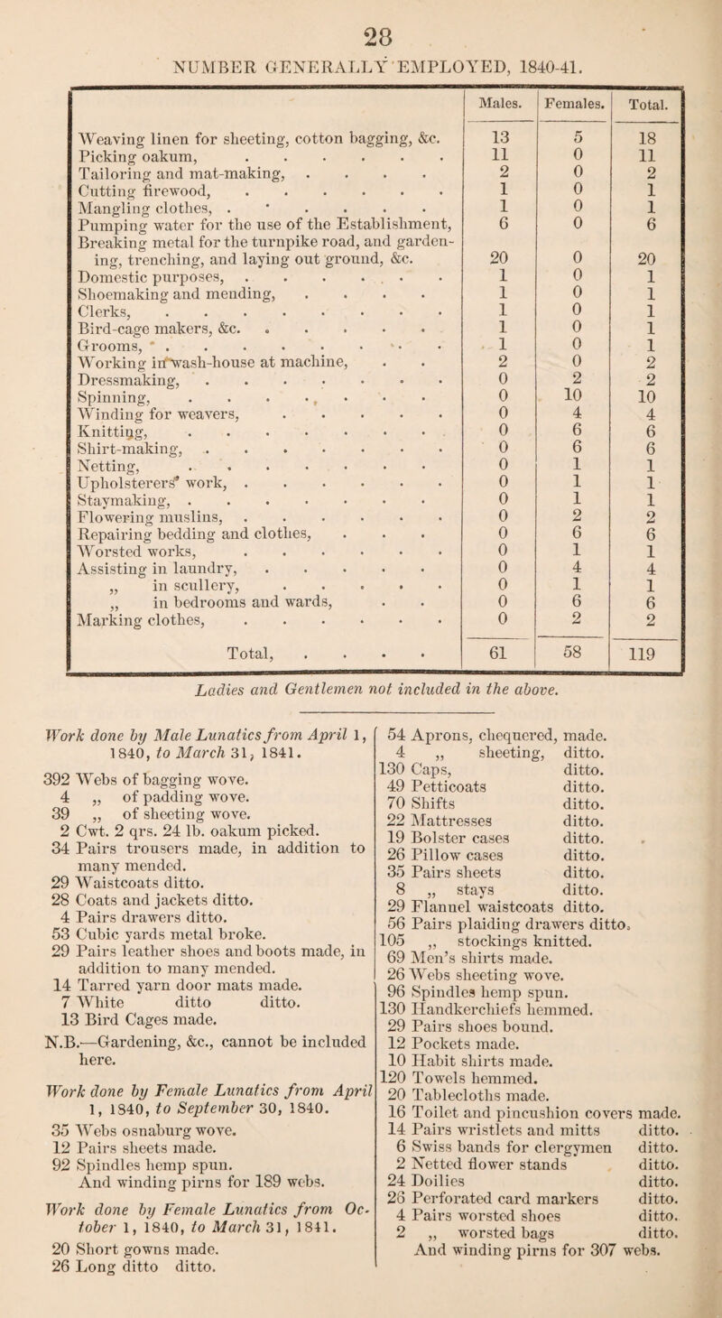 NUMBER GENERALLY EMPLOYED, 1840-41. Males. Females. Total. Weaving linen for sheeting, cotton bagging, &c. 13 5 18 Picking oakum,. 11 0 11 Tailoring and mat-making, .... 2 0 2 Cutting firewood, ...... 1 0 1 Mangling clothes, .*.... 1 0 1 Pumping water for the use of the Establishment, Breaking metal for the turnpike road, and garden- 6 0 6 ing, trenching, and laying out ground, &c. 20 0 20 Domestic purposes, . . . ... Shoemaking and mending, .... 1 0 1 1 0 1 Clerks,. 1 0 1 Bird-cage makers, &c. 1 0 1 Grooms, * . . . • • • >-1 0 1 Working irfVash-house at machine, 2 0 2 Dressmaking,. 0 2 2 Spinning, . . . ., 0 10 10 Winding for weavers,. 0 4 4 Knitting, ....... 0 6 6 Shirt-making,. 0 6 6 Netting, ....... 0 1 1 Upholsterers'9 work,. 0 1 1 Staymaking, .....•• 0 1 1 Flowering muslins, ...... 0 2 2 Repairing bedding and clothes, 0 6 6 Worsted works,. 0 1 1 Assisting in laundry,. 0 4 4 „ in scullery, ..... 0 1 1 „ in bedrooms and wards, 0 6 6 Marking clothes,. 0 2 2 Total, .... 61 58 119 Ladies and Gentlemen not included in the above. Work done by Male Lunatics from April 1, 1840, to March 31, 1841. 392 Webs of bagging wove. 4 „ of padding wove. 39 „ of sheeting wove. 2 Cwt. 2 qrs. 24 lb. oakum picked. 34 Pairs trousers made, in addition to many mended. 29 Waistcoats ditto. 28 Coats and jackets ditto. 4 Pairs drawers ditto. 53 Cubic yards metal broke. 29 Pairs leather shoes and boots made, in addition to many mended. 14 Tarred yarn door mats made. 7 White ditto ditto. 13 Bird Cages made. N.B.—Gardening, &c., cannot be included here. Work done by Female Lunatics from April 1, 1S40, to September 30, 1840. 35 'Webs osnaburg wove. 12 Pairs sheets made. 92 Spindles hemp spun. And winding pirns for 189 webs. Work done by Female Lunatics from Oc¬ tober 1, 1840, to March 31, 1841. 20 Short gowns made. 26 Long ditto ditto. 54 Aprons, chequered, made. 4 „ sheeting, ditto. 130 Caps, ditto. 49 Petticoats ditto. 70 Shifts ditto. 22 Mattresses ditto. 19 Bolster cases ditto. 26 Pillow cases ditto. 35 Pairs sheets ditto. 8 „ stays ditto. 29 Flanuel waistcoats ditto. 56 Pairs plaiding drawers ditto. 105 „ stockings knitted. 69 Men’s shirts made. 26 Webs sheeting wove. 96 Spindles hemp spun. 130 Handkerchiefs hemmed. 29 Pairs shoes bound. 12 Pockets made. 10 Habit shirts made. 120 Towels hemmed. 20 Tablecloths made. 16 Toilet and pincushion covers made. 14 Pairs wristlets and mitts ditto. 6 Swiss bands for clergymen ditto. 2 Netted flower stands ditto. 24 Doilies ditto. 26 Perforated card markers ditto. 4 Pairs worsted shoes ditto. 2 „ worsted bags ditto. And winding pirns for 307 webs.