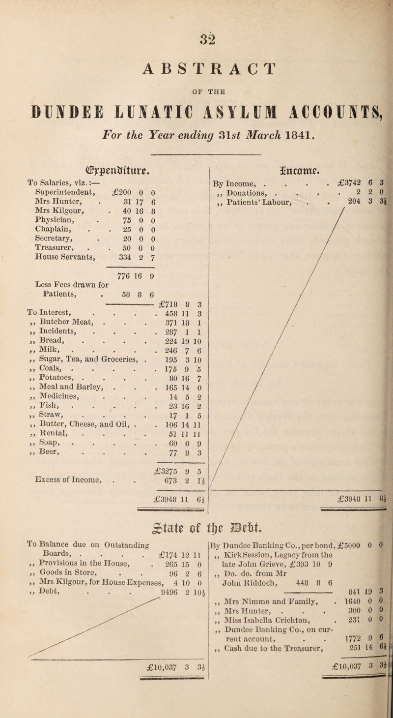 ABSTRACT OF THE DUNDEE LUNATIC ASYLUM ACCOUNTS, For the Year ending 31 st March 1841. Jn com?. To Salaries, viz,:— Superintendent, Mrs Hunter, Mrs Kilgour, Physician, Chaplain, Secretary, Treasurer, House Servants, £200 0 0 31 17 6 40 16 8 75 0 0 25 0 0 20 0 0 50 0 0 334 2 7 776 16 9 Less Fees drawn for Patients, . 58 8 6 £718 8 3 To Interest, . 458 11 3 ,, Butcher Meat, . 371 18 1 ,, Incidents, . 287 1 1 ,, Bread, .... 224 19 10 ,, Milk, .... . 246 7 6 ,, Sugar, Tea, and Groceries, . 195 3 10 ,, Coals, .... . 175 9 5 ,, Potatoes, .... 80 16 7 ,, Meal and Barley, . 165 14 0 ,, Medicines, 14 5 2 ,, Fish, .... . 23 16 2 ,, Straw, .... 17 1 5 ,, Butter, Cheese, and Oil, . . 106 14 11 ,, Rental, .... 51 11 11 5 > koap, • • • • . 60 0 9 ,, Beer, .... 77 9 3 £3275 9 5 Excess of Income, 673 2 1 By Income, .... £3742 6 3 ,, Donations, . . . .220 £3948 11 6k £3948 11 6i State of tfje Scltf To Balance due on Outstanding Boards, .... £174 12 n ,, Provisions in the House, . 265 15 0 ,, Goods in Store, . . 96 2 6 ,, Mrs Kilgour, for House Expenses, 4 10 0 By Dundee Banking Co., per bond, £5000 0 0 ,, Kirk Session, Legacy from the late John Grieve, £393 10 9 ,, Do. do. from Mr John Riddoch, 448 8 6 -. 841 19 3 ,, Mrs Nimmo and Family, . 1640 0 0 ,, Mrs Hunter, . . . 300 0 0 ,, Miss Isabella Crichton, . 231 0 0 ,, Dundee Banking Co., on cur¬ rent account, . . 1772 9 6 ,, Cash due to the Treasurer, 251 14 6i} •---*■ £10,037 3 3il --