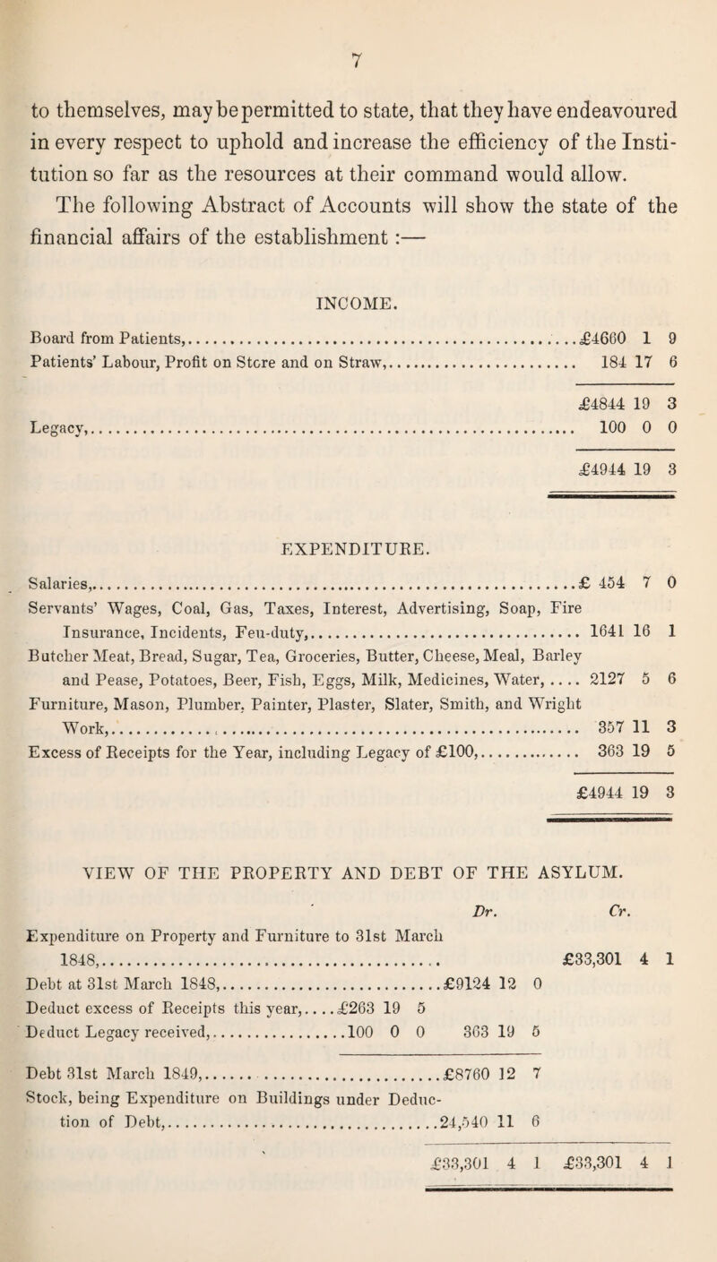 to them selves, may be permitted to state, that they have endeavoured in every respect to uphold and increase the efficiency of the Insti¬ tution so far as the resources at their command would allow. The following Abstract of Accounts will show the state of the financial affairs of the establishment:— INCOME. Board from Patients,....£4660 1 9 Patients’ Labour, Profit on Store and on Straw,. 184 IT 6 £4844 19 3 Legacy,. 100 0 0 £4944 19 3 EXPENDITURE. Salaries,.£ 454 7 0 Servants’ Wages, Coal, Gas, Taxes, Interest, Advertising, Soap, Fire Insurance, Incidents, Feu-duty,. 1641 16 1 Butcher Meat, Bread, Sugar, Tea, Groceries, Butter, Cheese, Meal, Barley and Pease, Potatoes, Beer, Fish, Eggs, Milk, Medicines, Water, .... 2127 5 6 Furniture, Mason, Plumber, Painter, Plaster, Slater, Smith, and Wright Work,... 357 11 3 Excess of Receipts for the Year, including Legacy of £100,. 363 19 5 £4944 19 3 VIEW OF THE PROPERTY AND DEBT OF THE ASYLUM. Dr. Cr. Expenditure on Property and Furniture to 31st March 1848,. £33,301 4 1 Debt at 31st March 1848,.£9124 12 0 Deduct excess of Receipts this year,... .£263 19 5 Deduct Legacy received,..100 0 0 363 19 5 Debt 31st March 1849,.£8760 12 7 Stock, being Expenditure on Buildings under Deduc¬ tion of Debt,.24,540 11 6 £33,301 4 1 £33,301 4 1